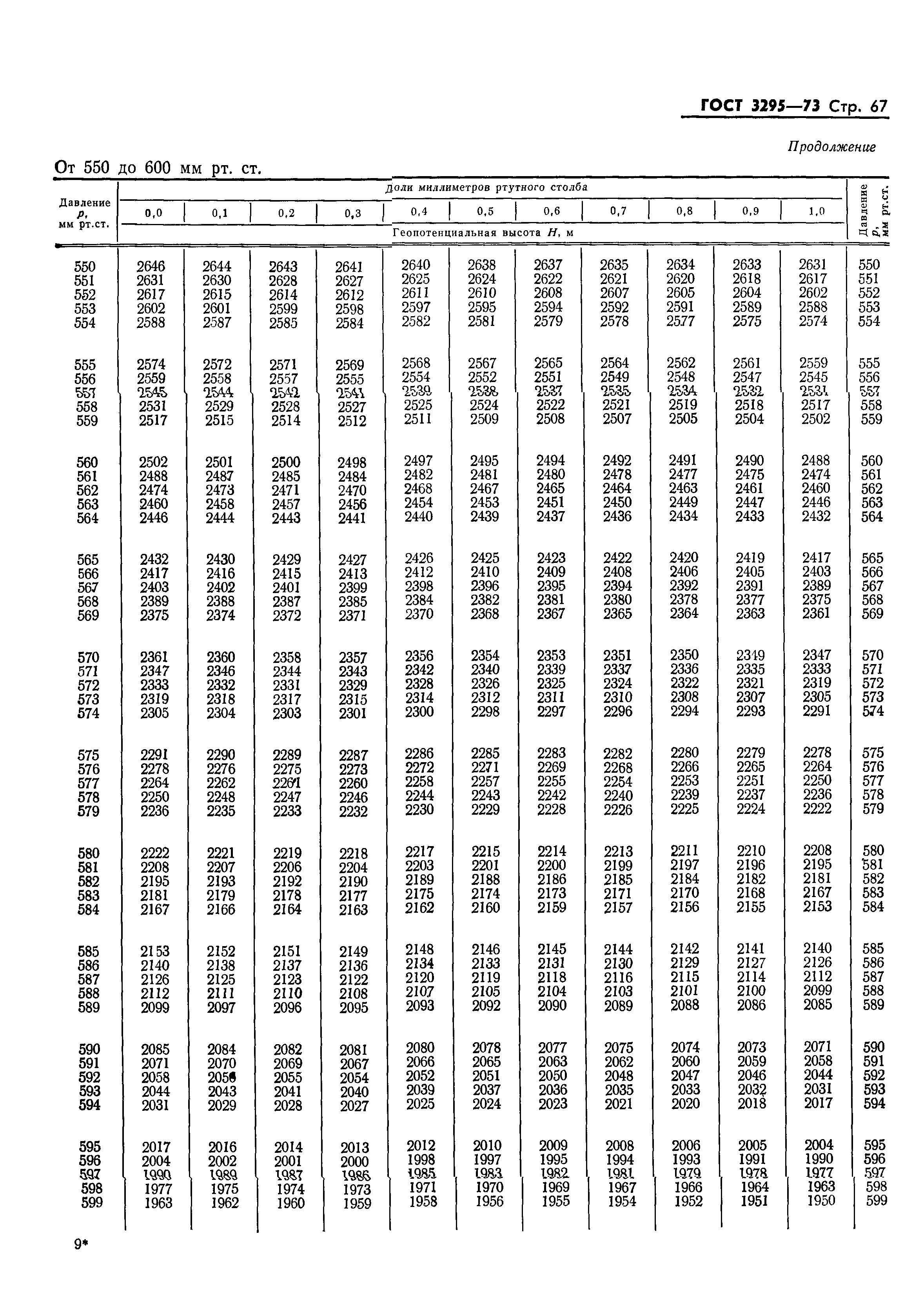 ГОСТ 3295-73