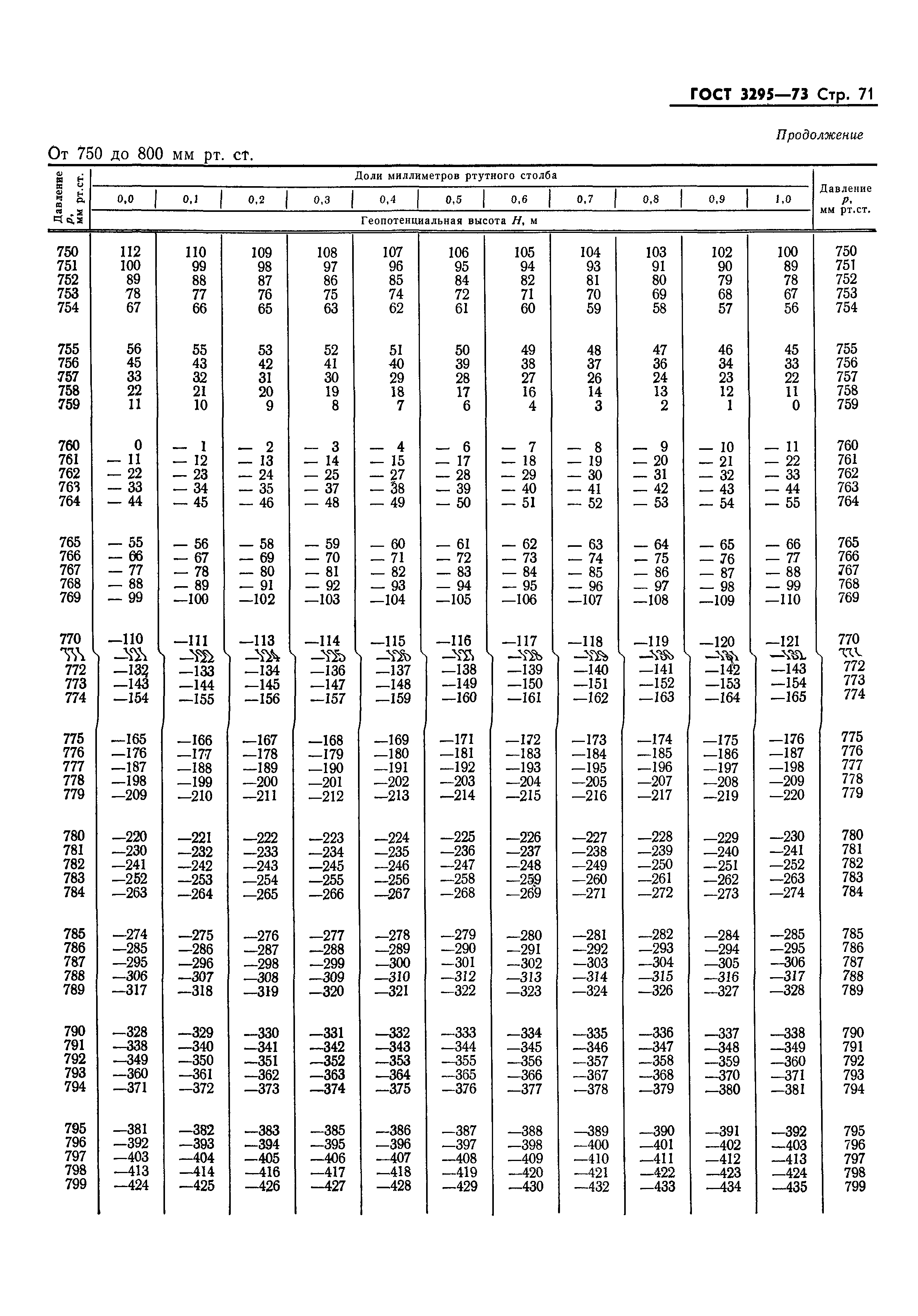 ГОСТ 3295-73