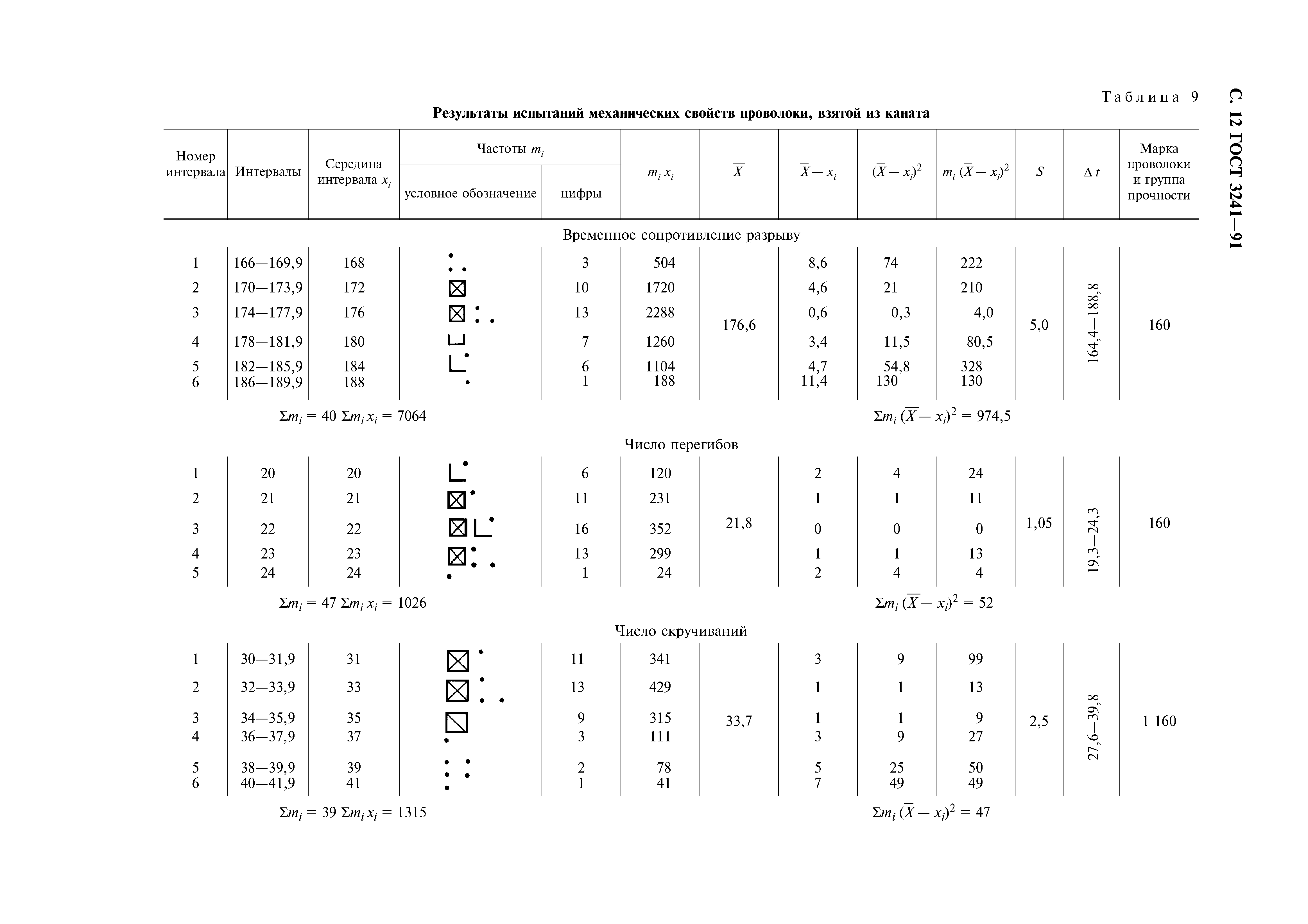 ГОСТ 3241-91