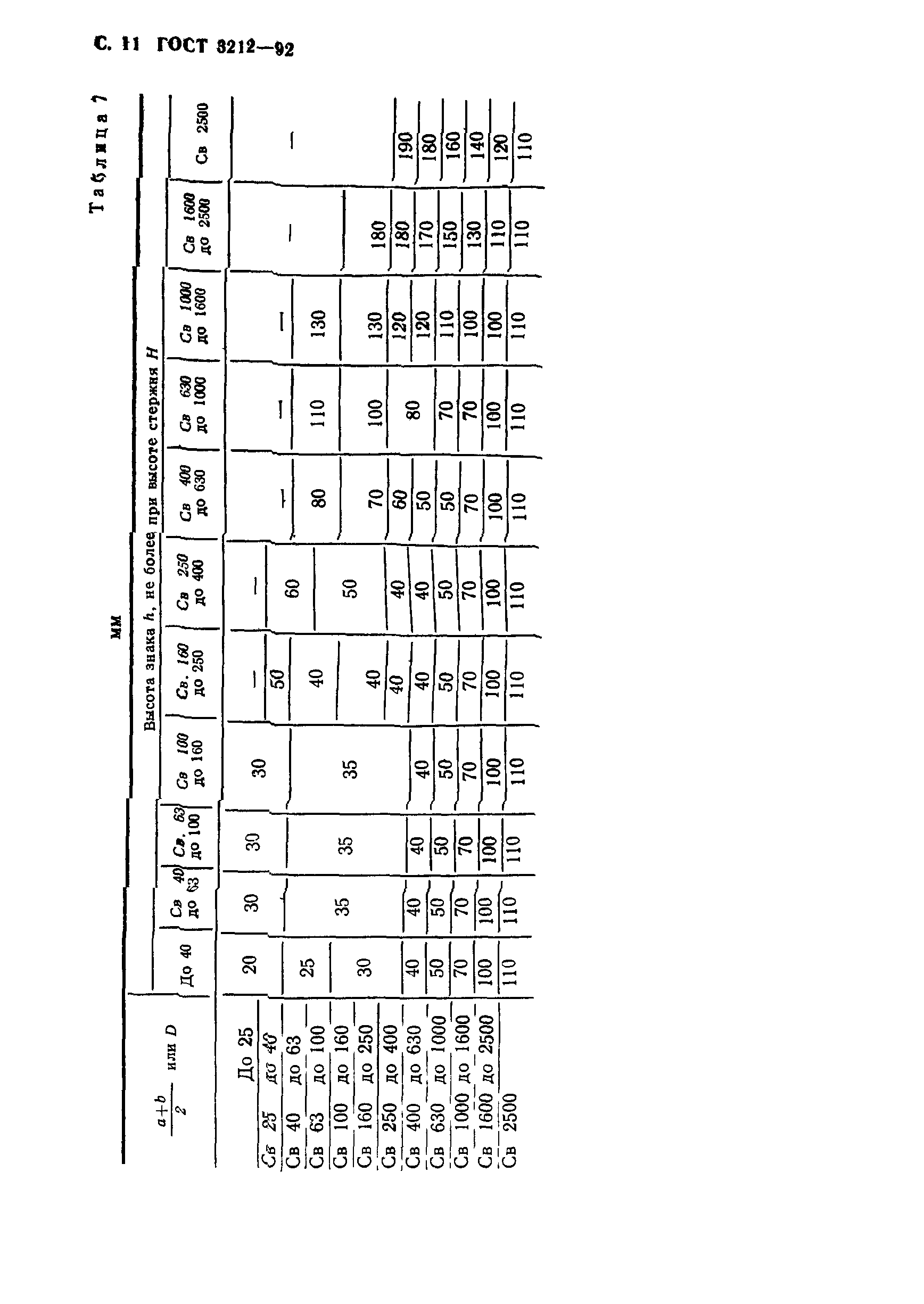 ГОСТ 3212-92