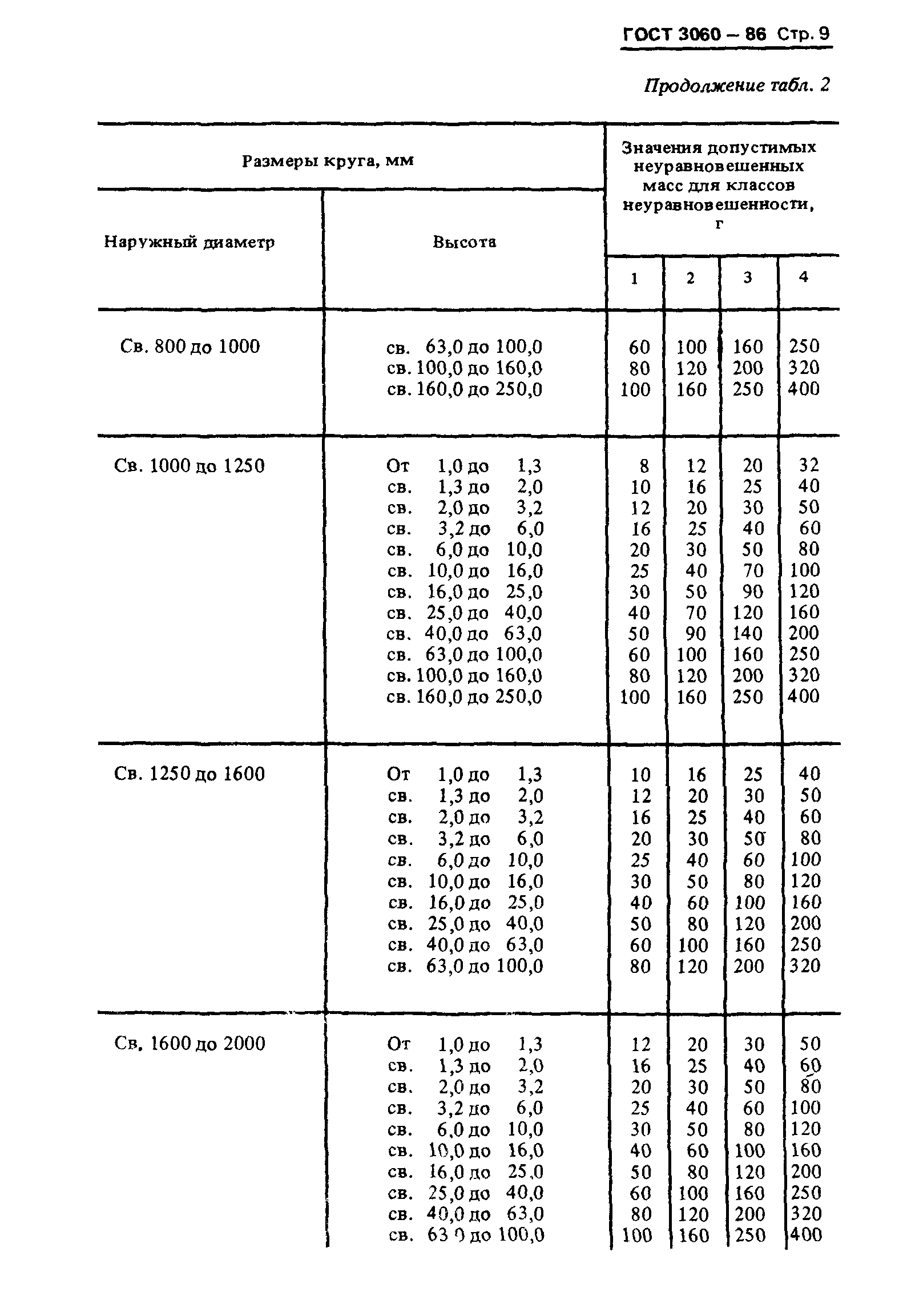 ГОСТ 3060-86