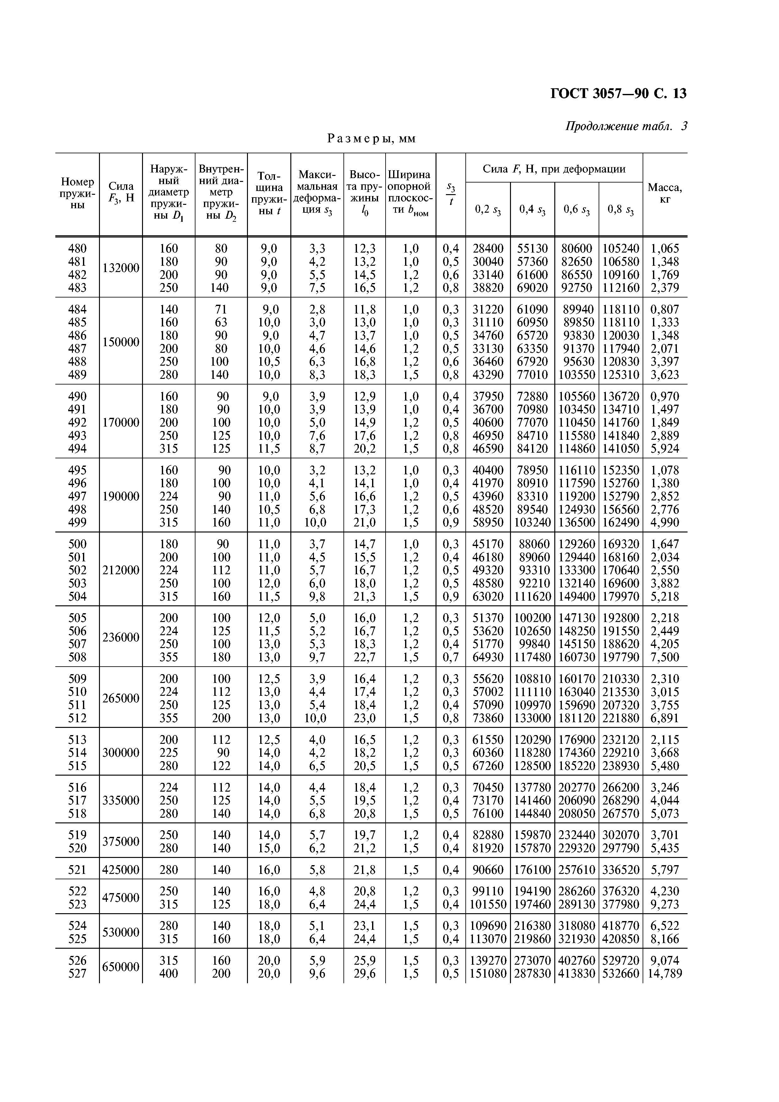 ГОСТ 3057-90