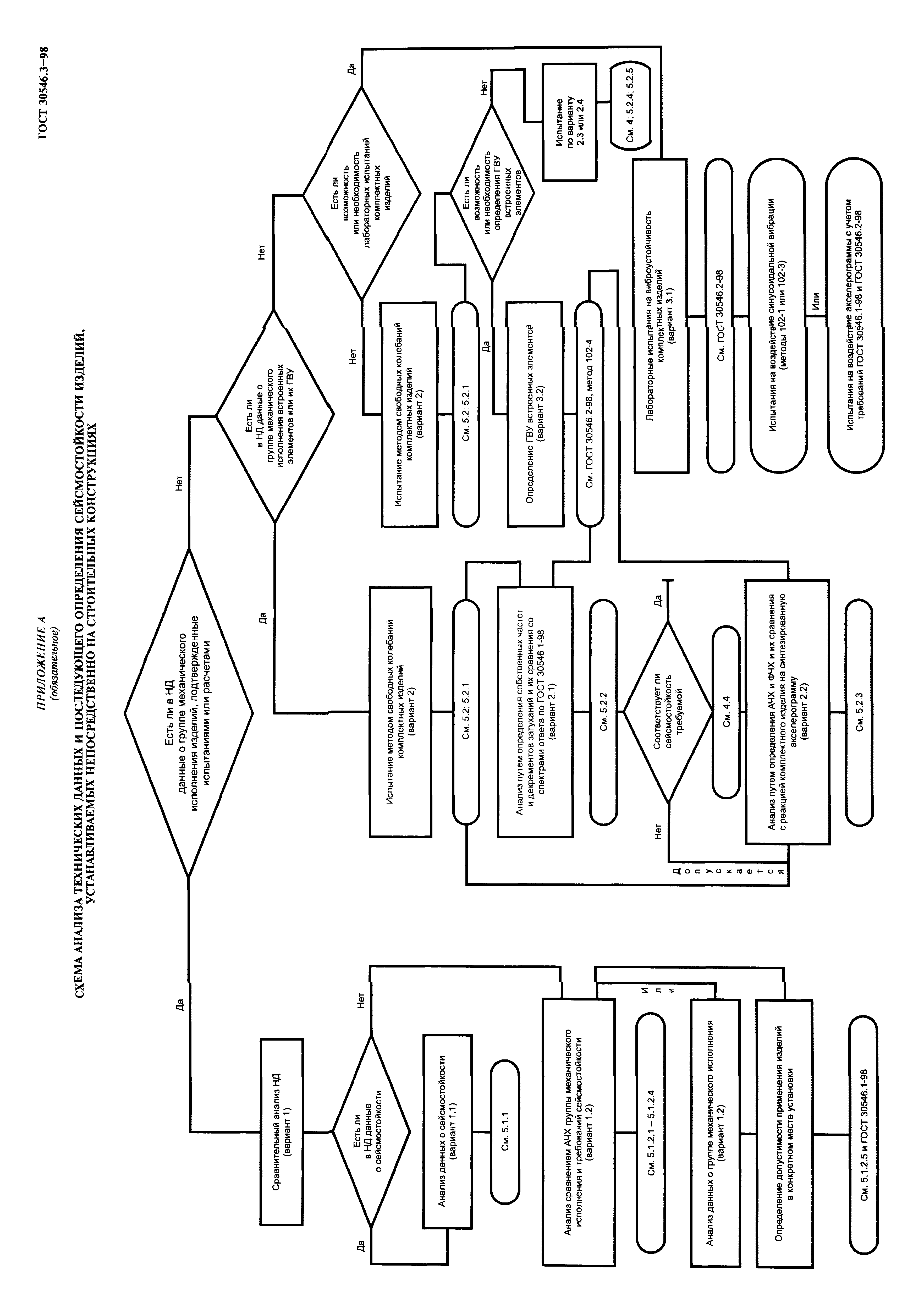 ГОСТ 30546.3-98