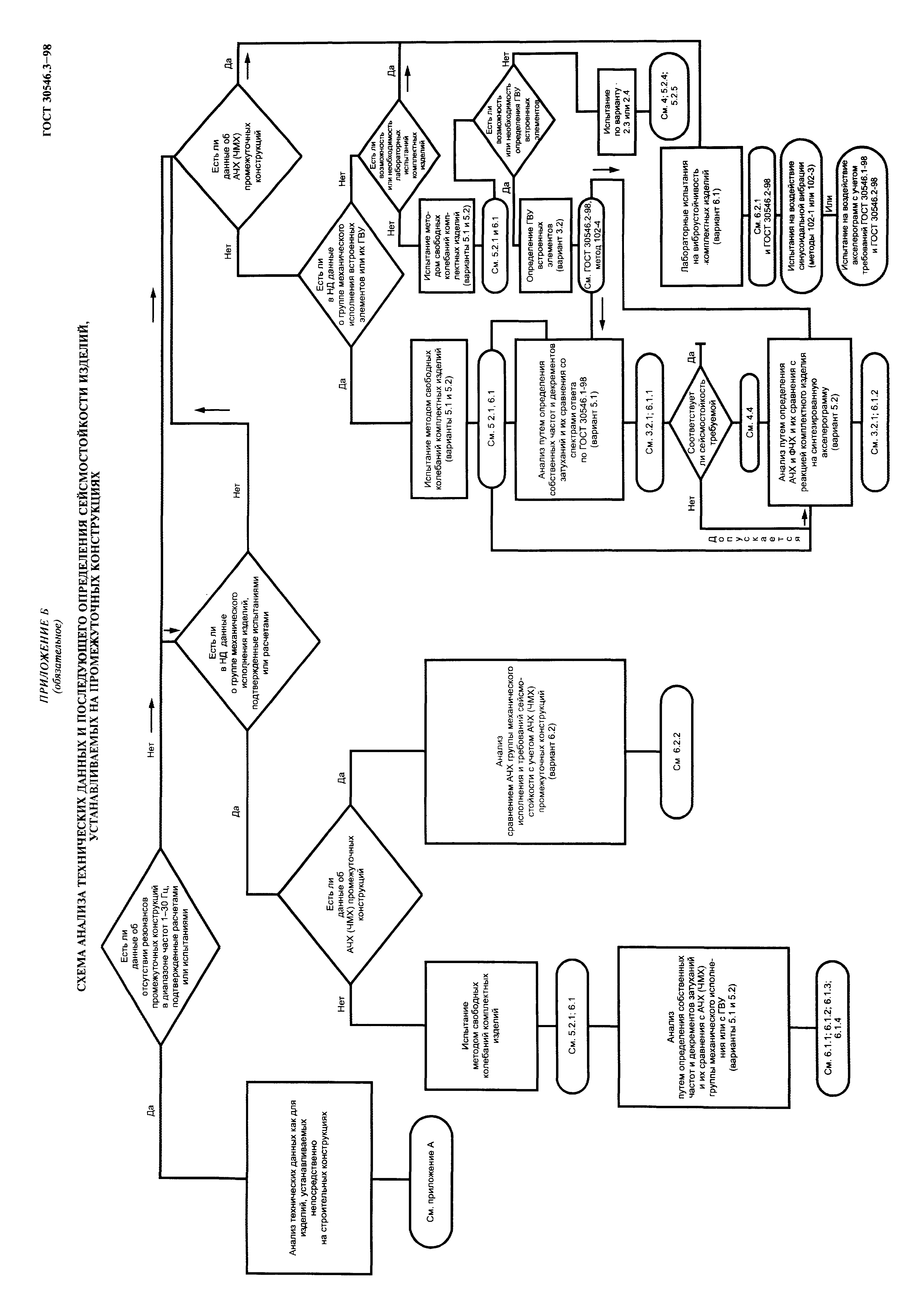 ГОСТ 30546.3-98