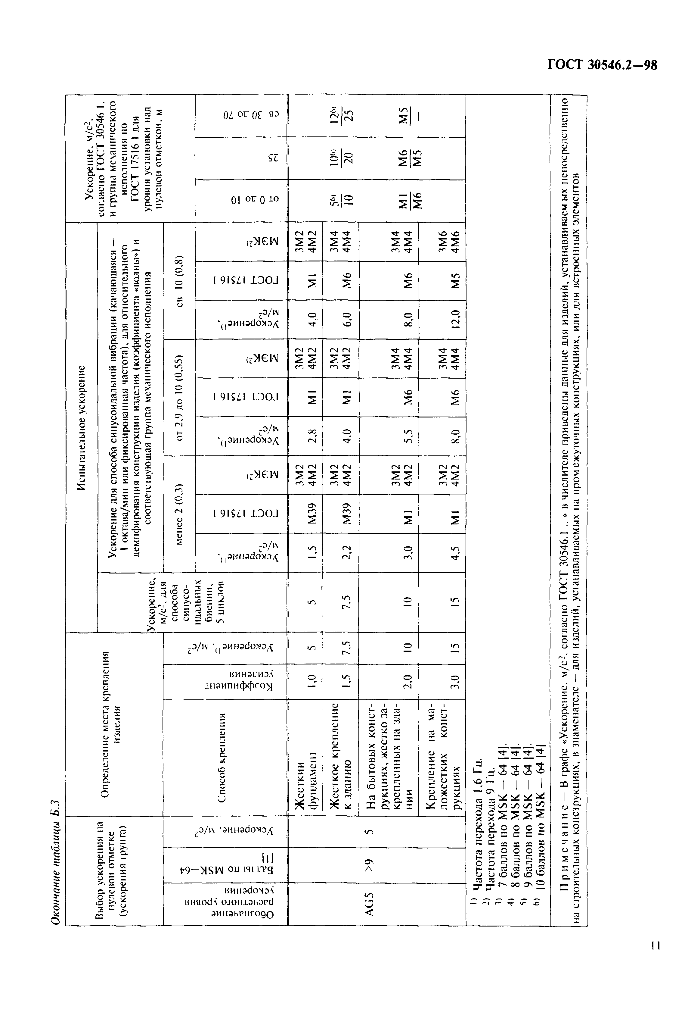 ГОСТ 30546.2-98