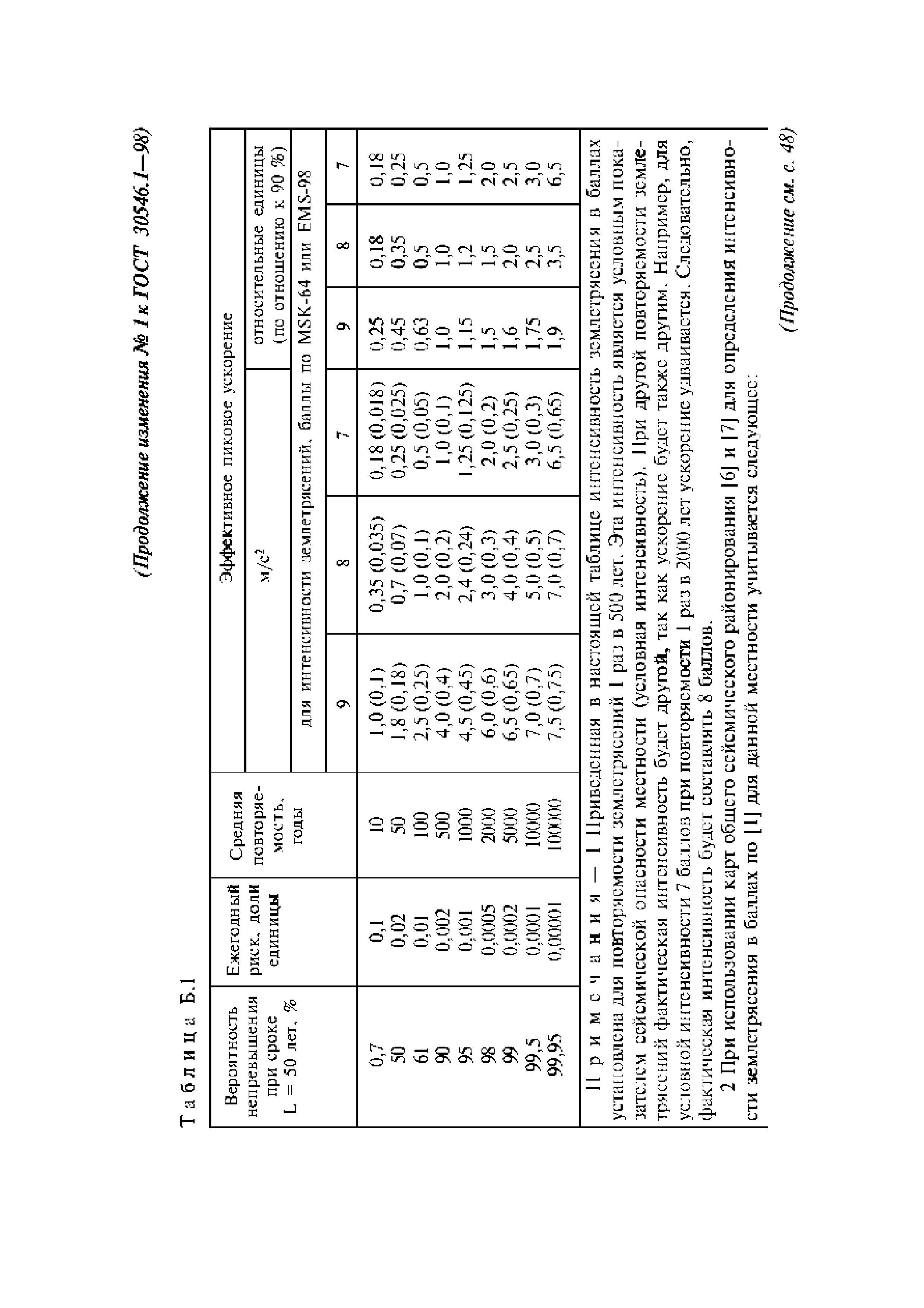 ГОСТ 30546.1-98