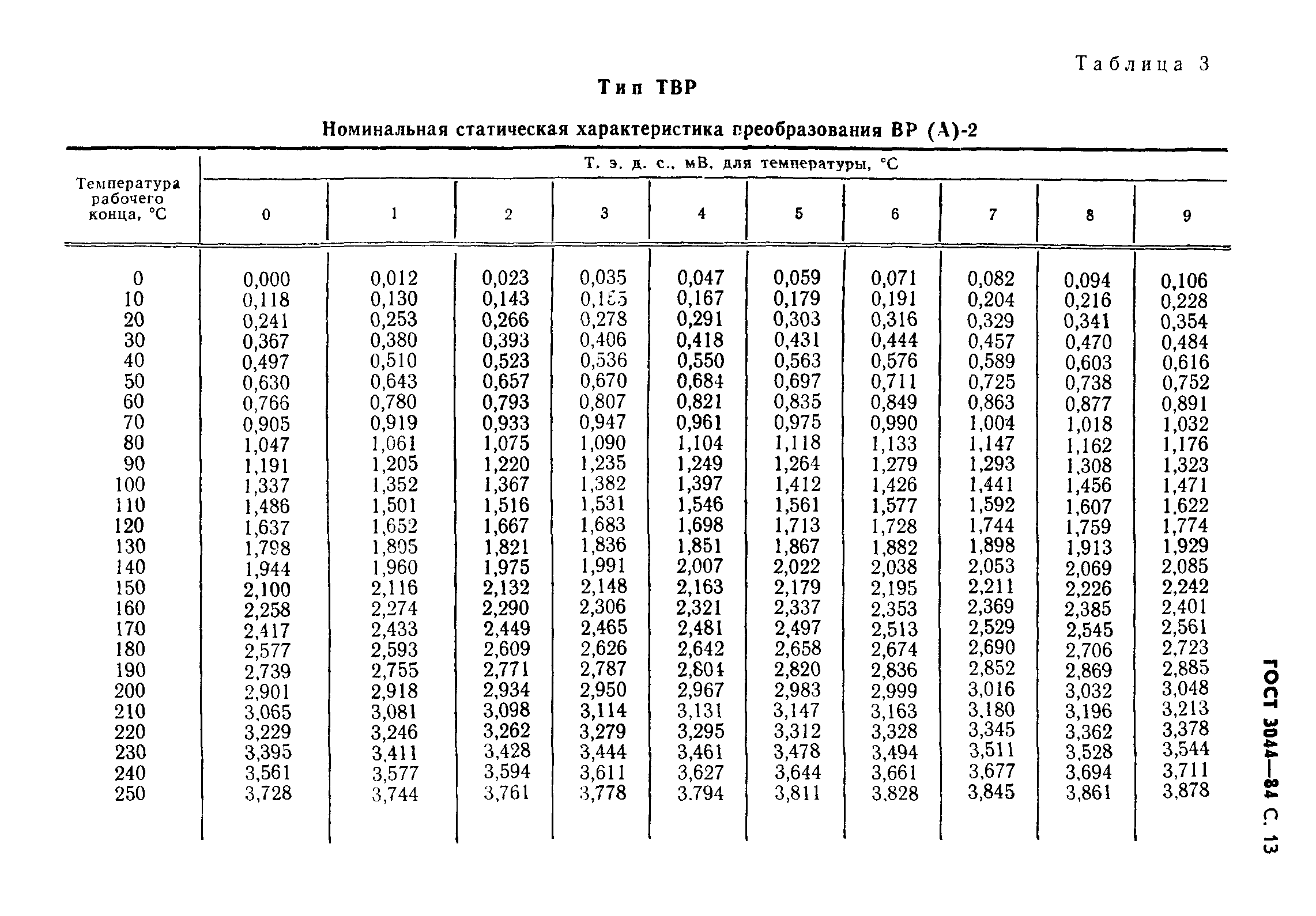 ГОСТ 3044-84