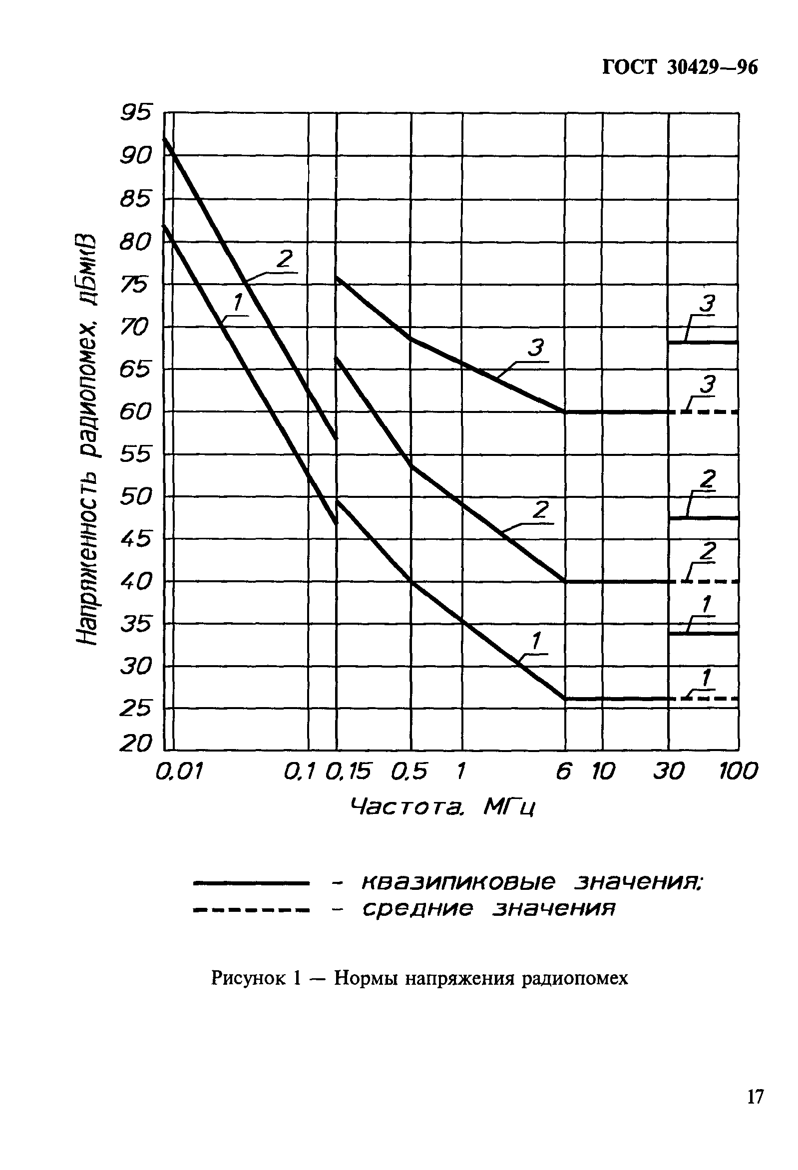 ГОСТ 30429-96