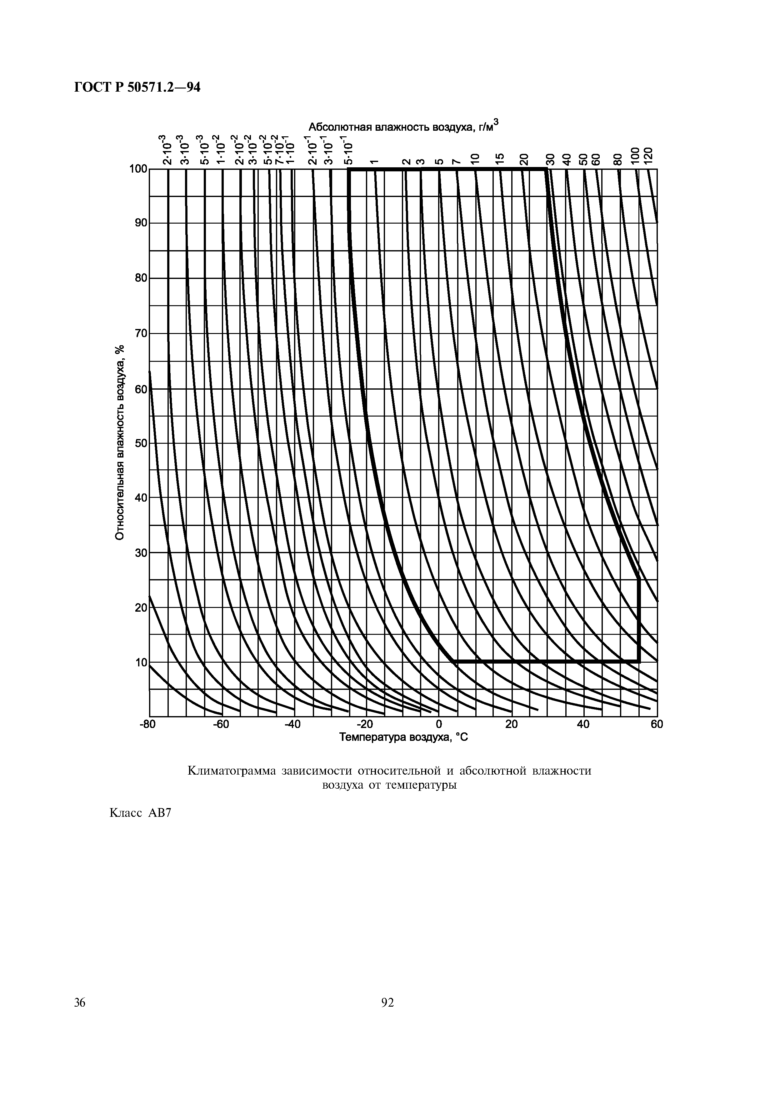 ГОСТ Р 50571.2-94