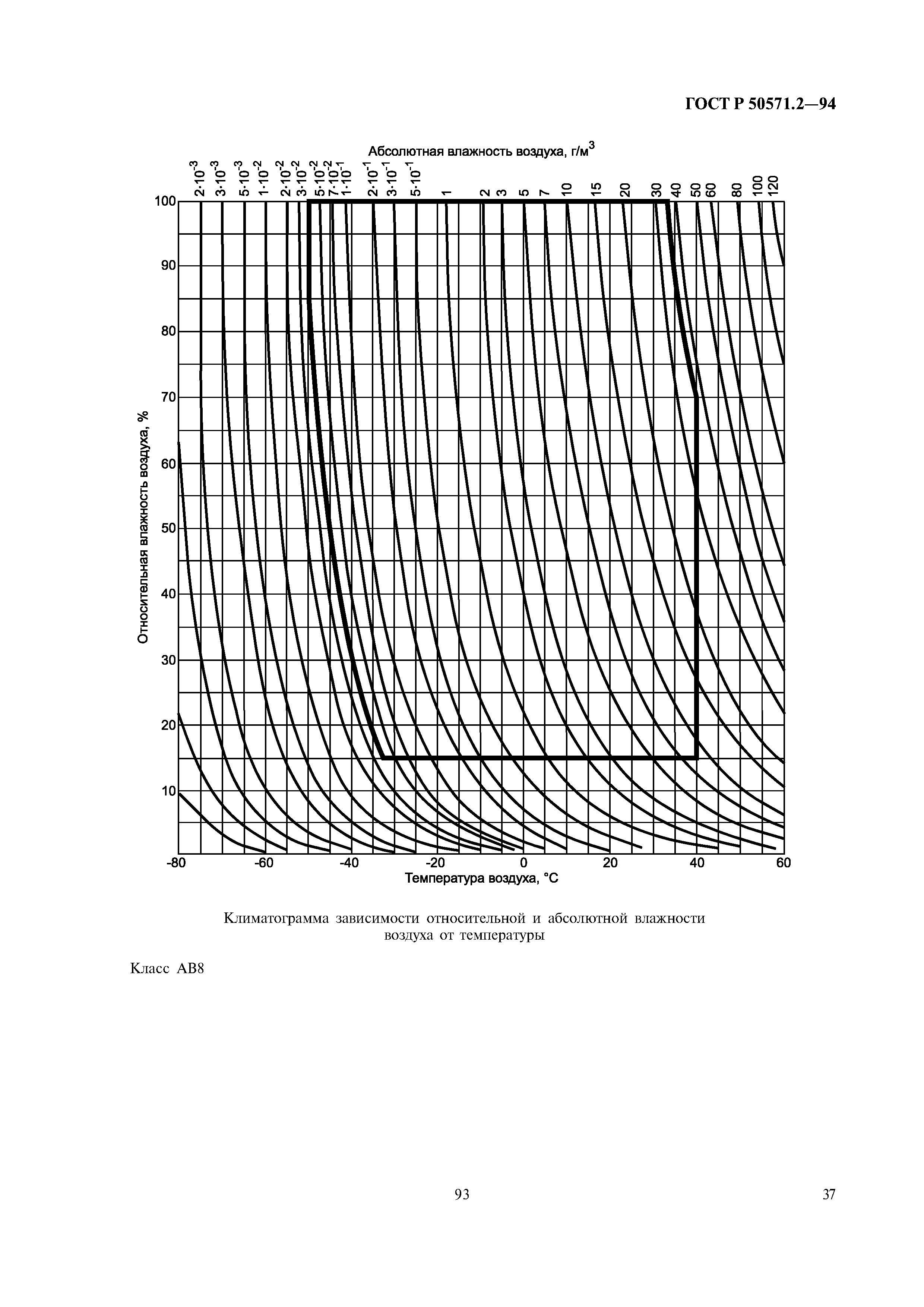 ГОСТ Р 50571.2-94