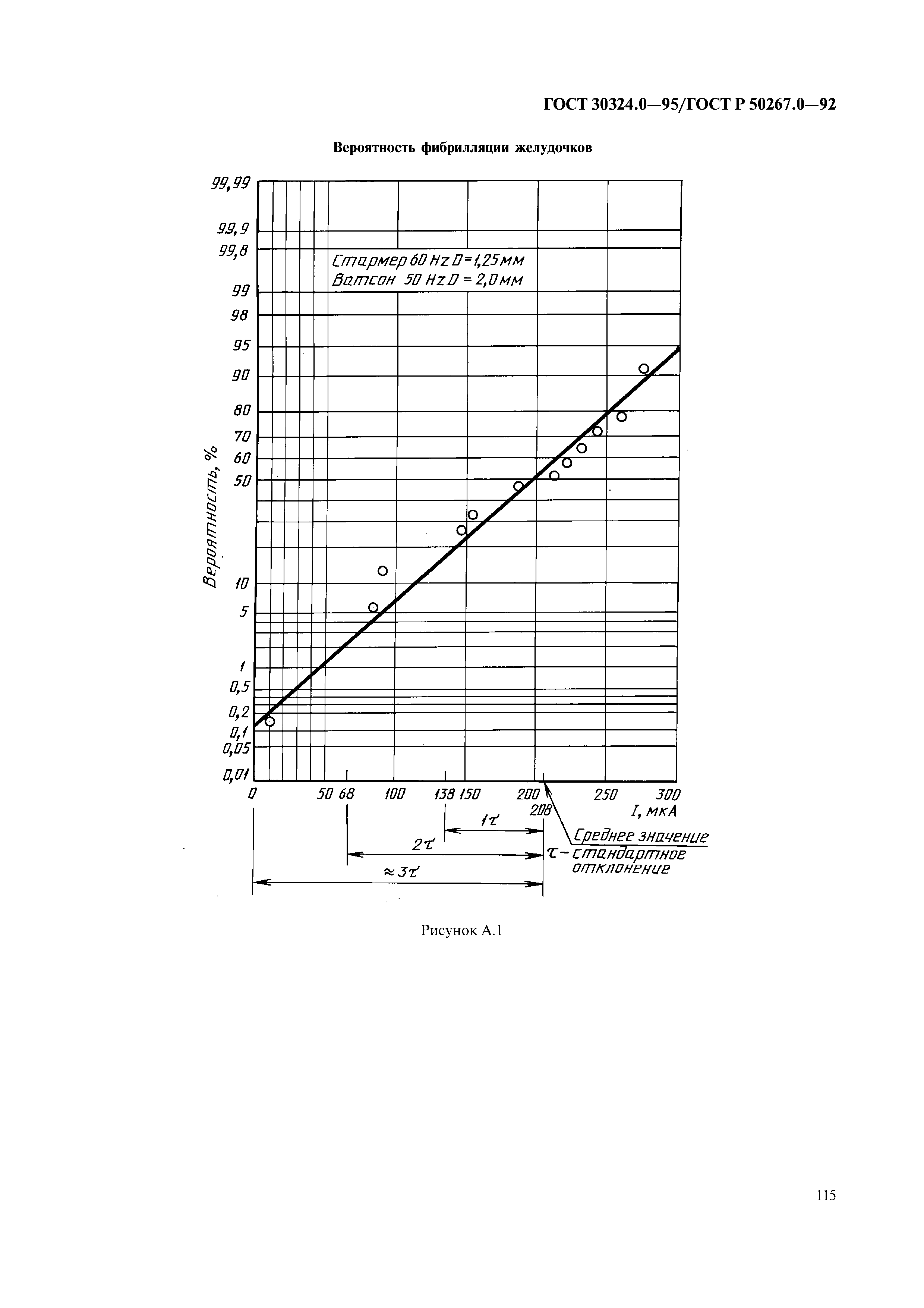 ГОСТ 30324.0-95