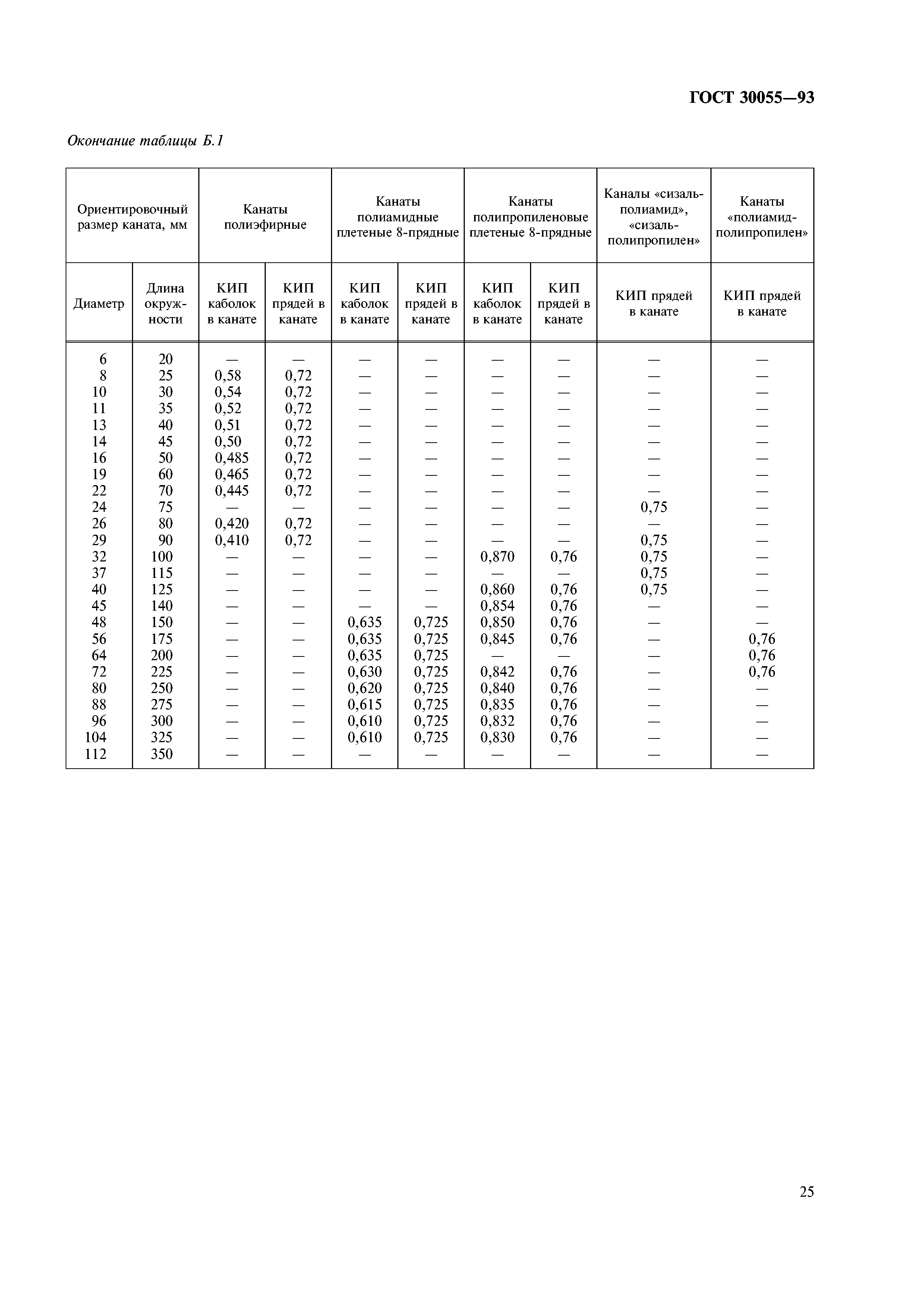 ГОСТ 30055-93