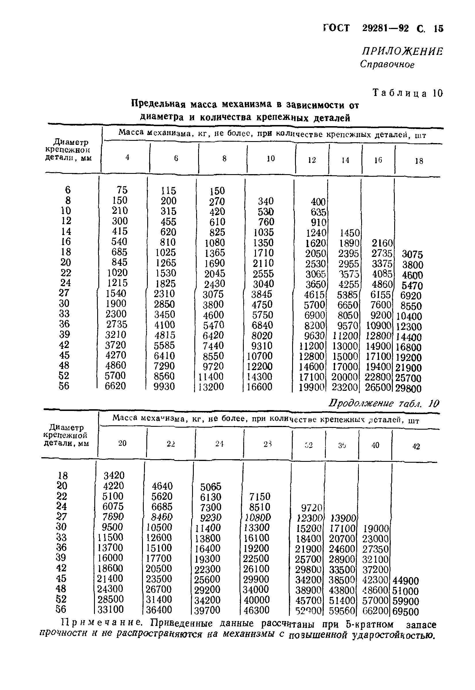 ГОСТ 29281-92