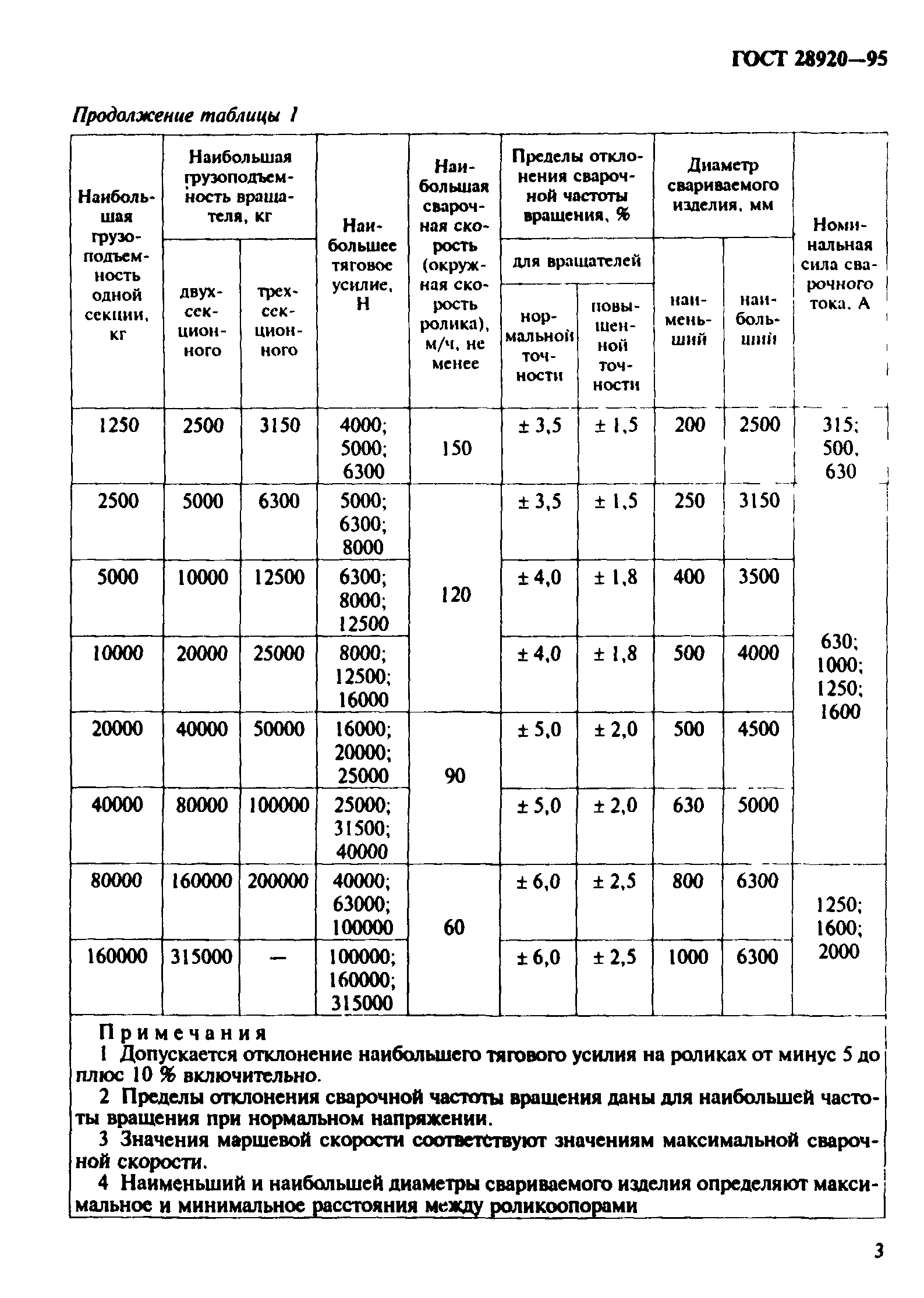 ГОСТ 28920-95