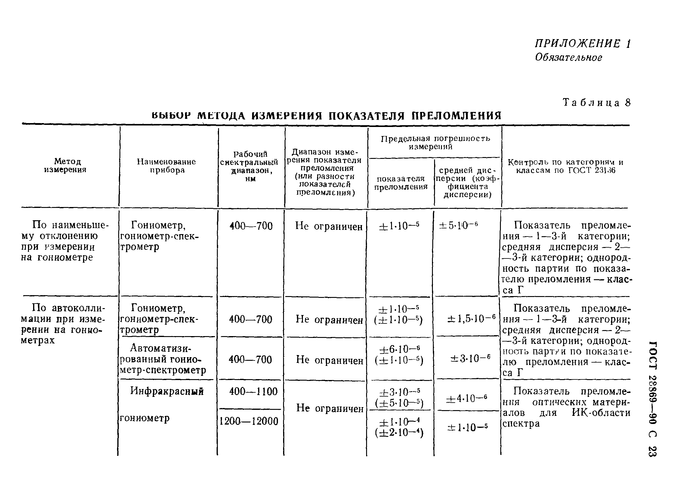 ГОСТ 28869-90