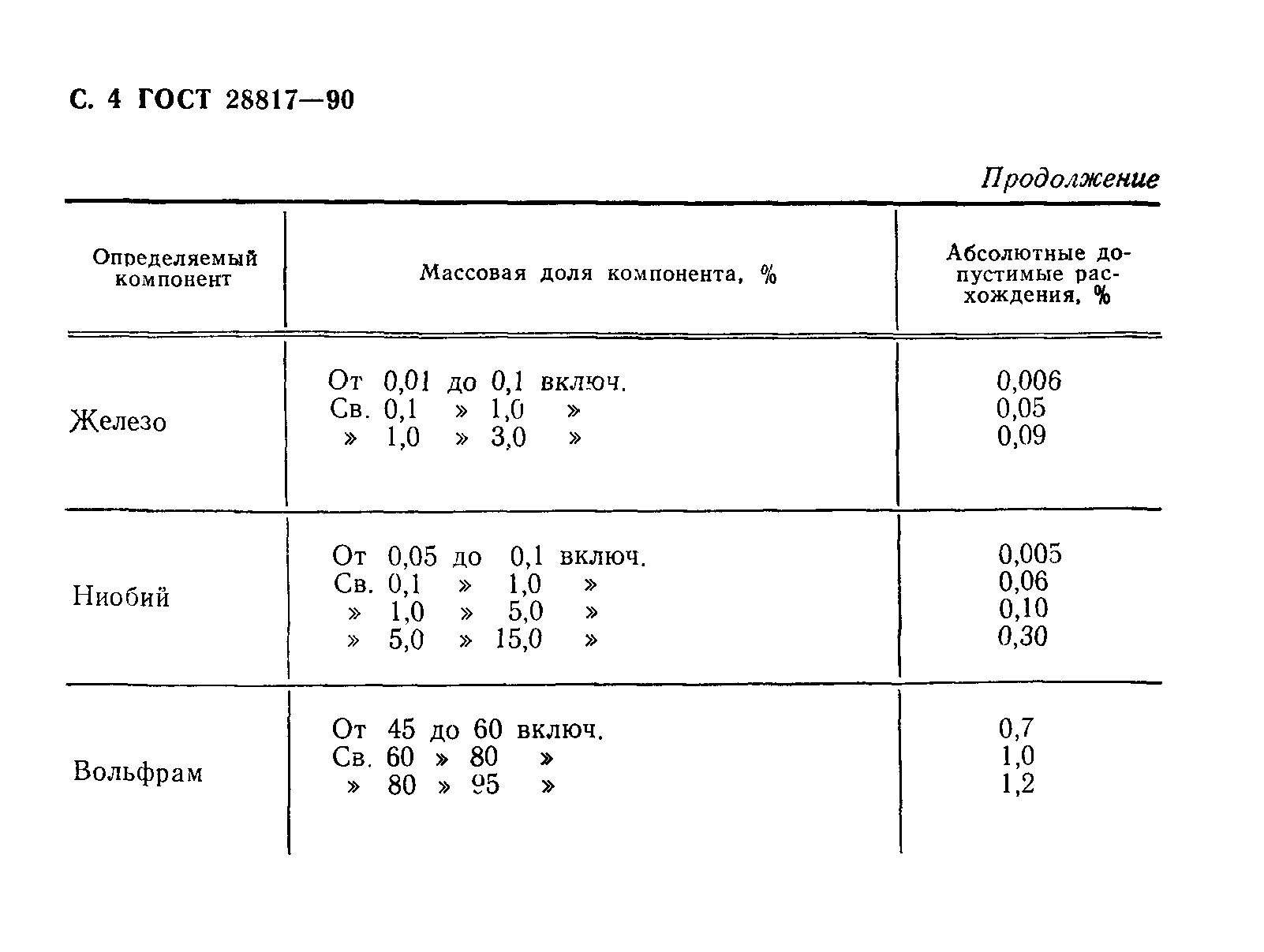 ГОСТ 28817-90