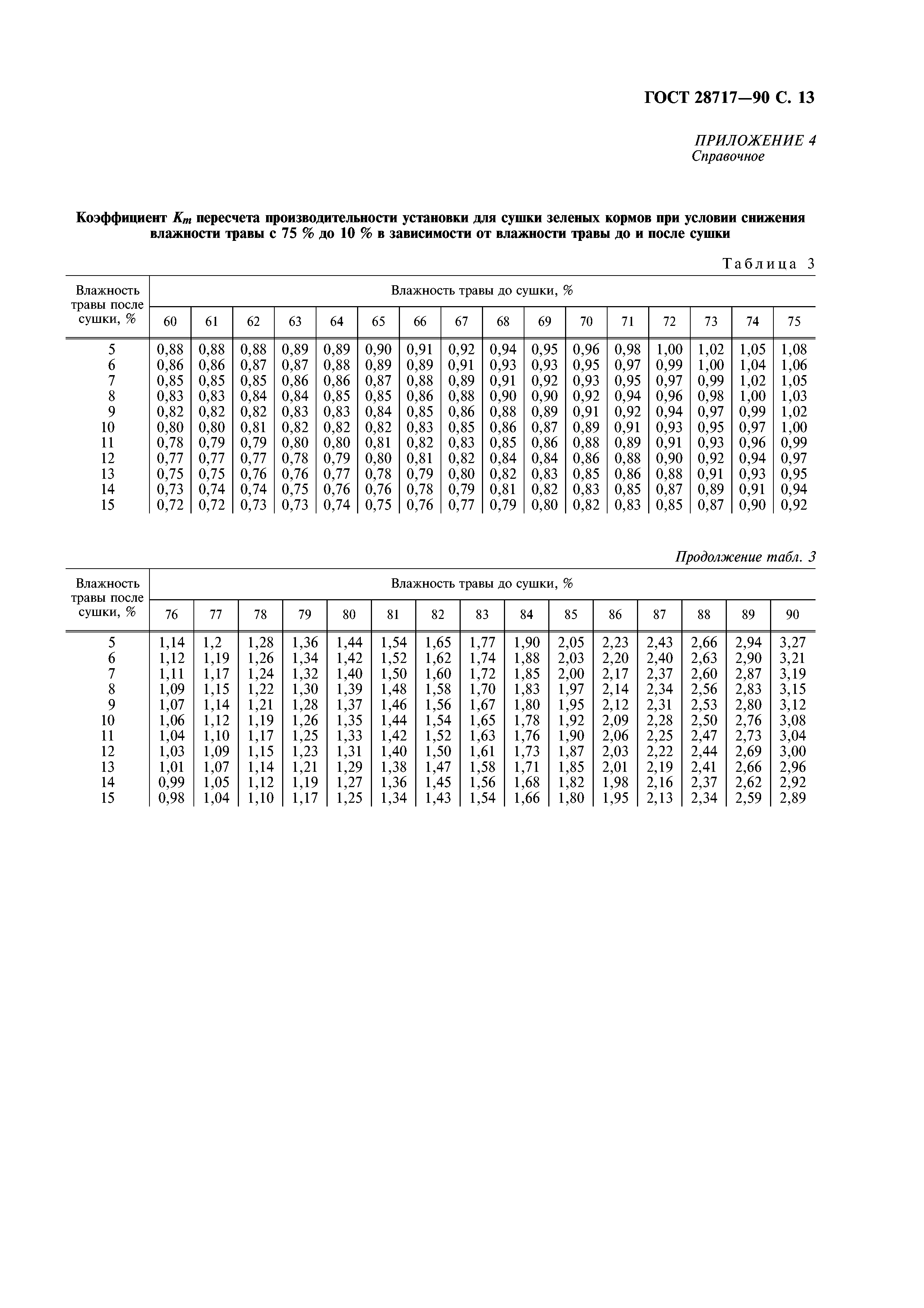 ГОСТ 28717-90