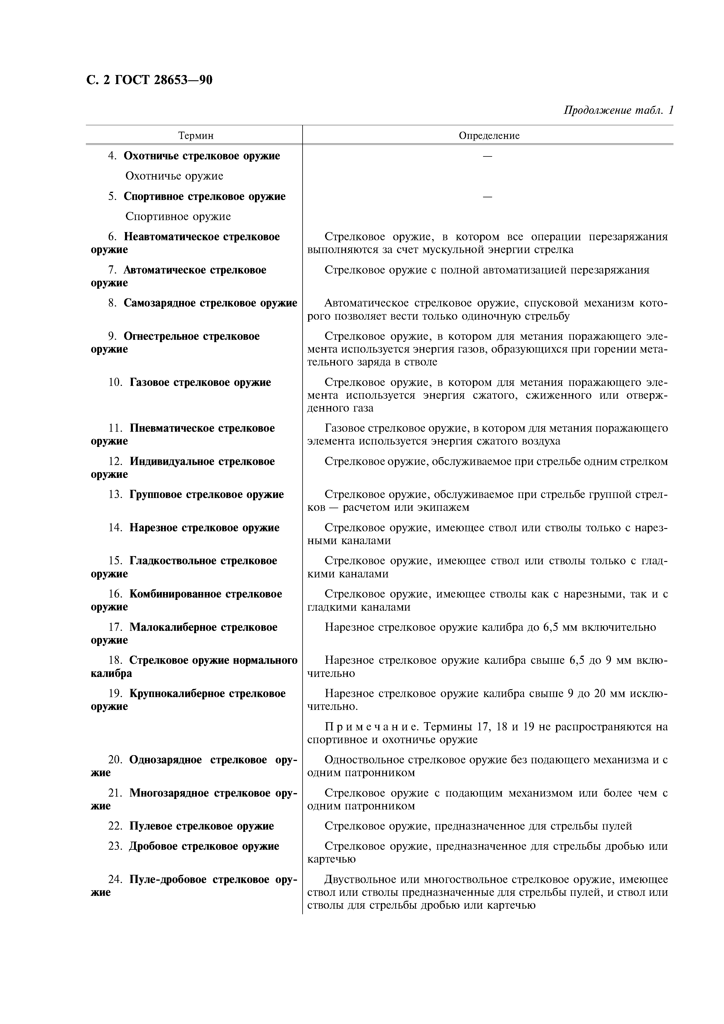 ГОСТ 28653-90