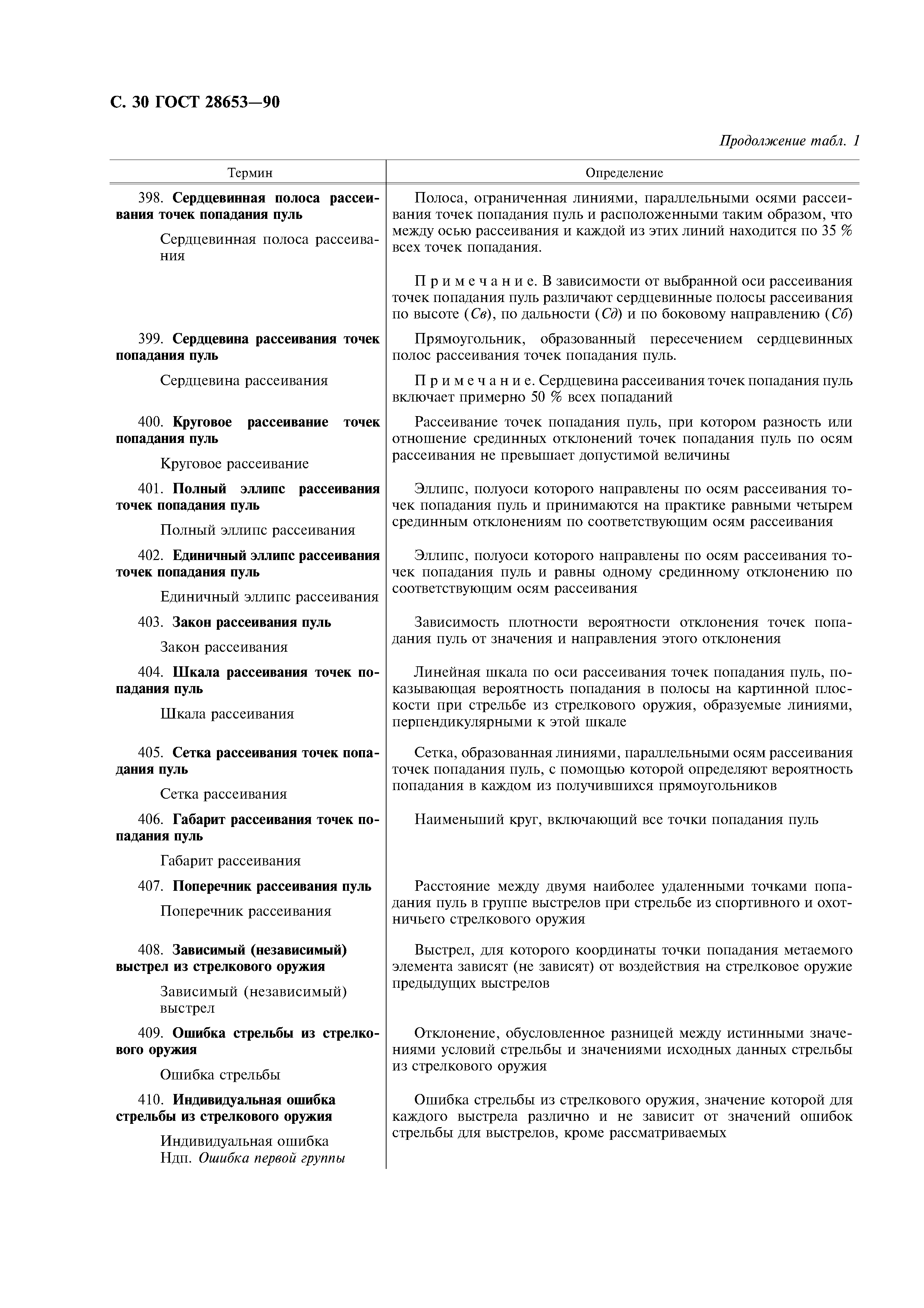 ГОСТ 28653-90