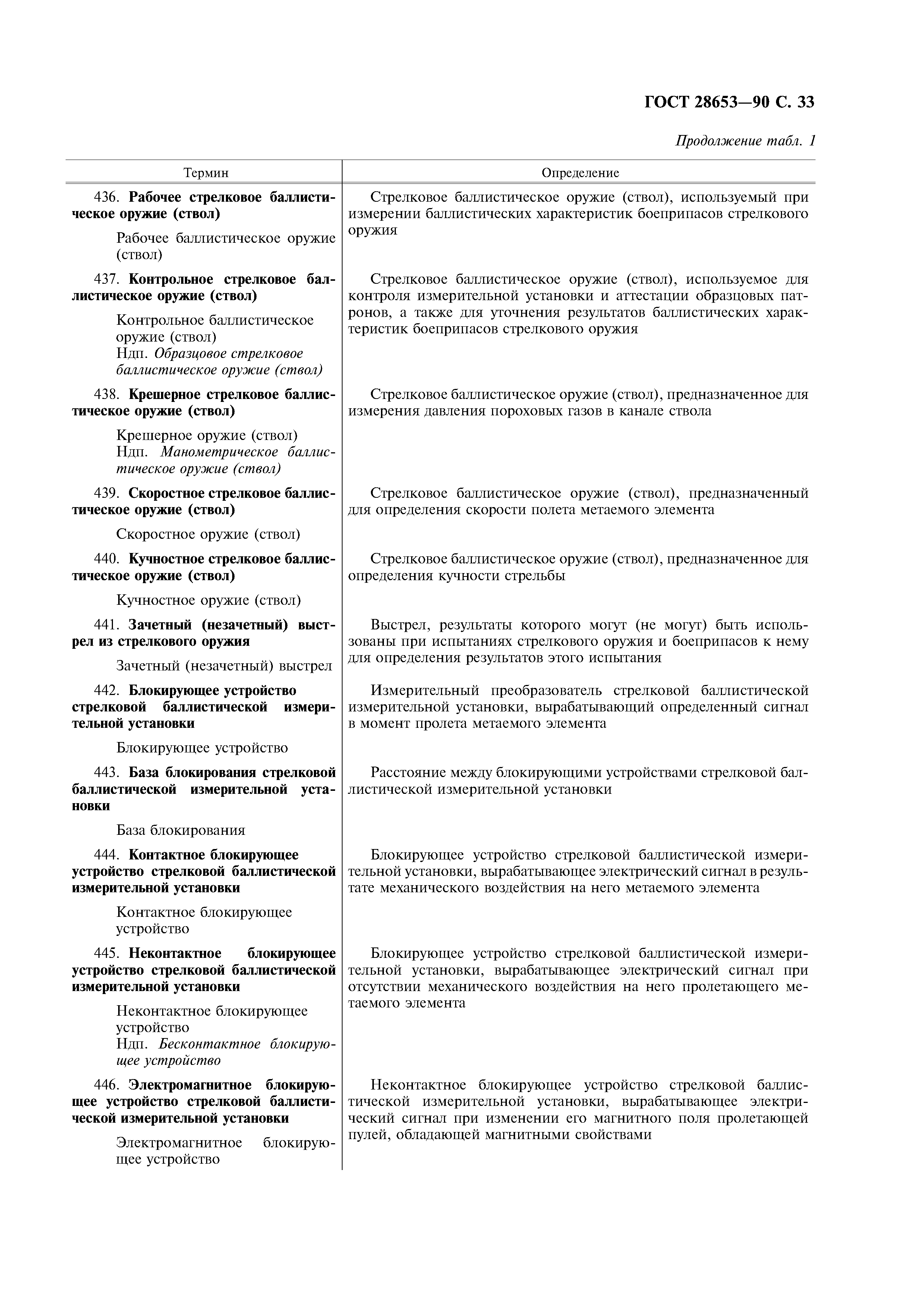 ГОСТ 28653-90