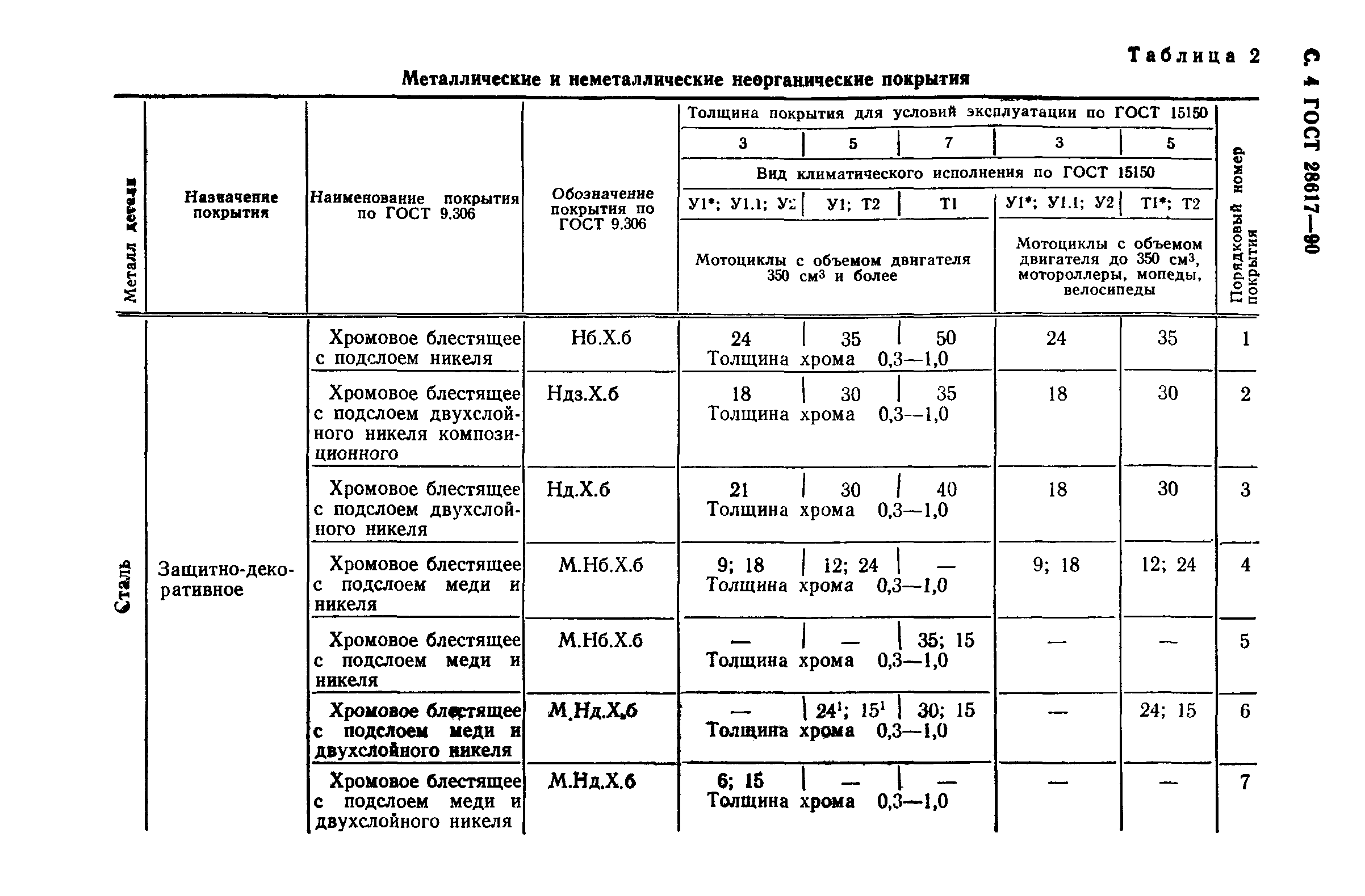 ГОСТ 28617-90