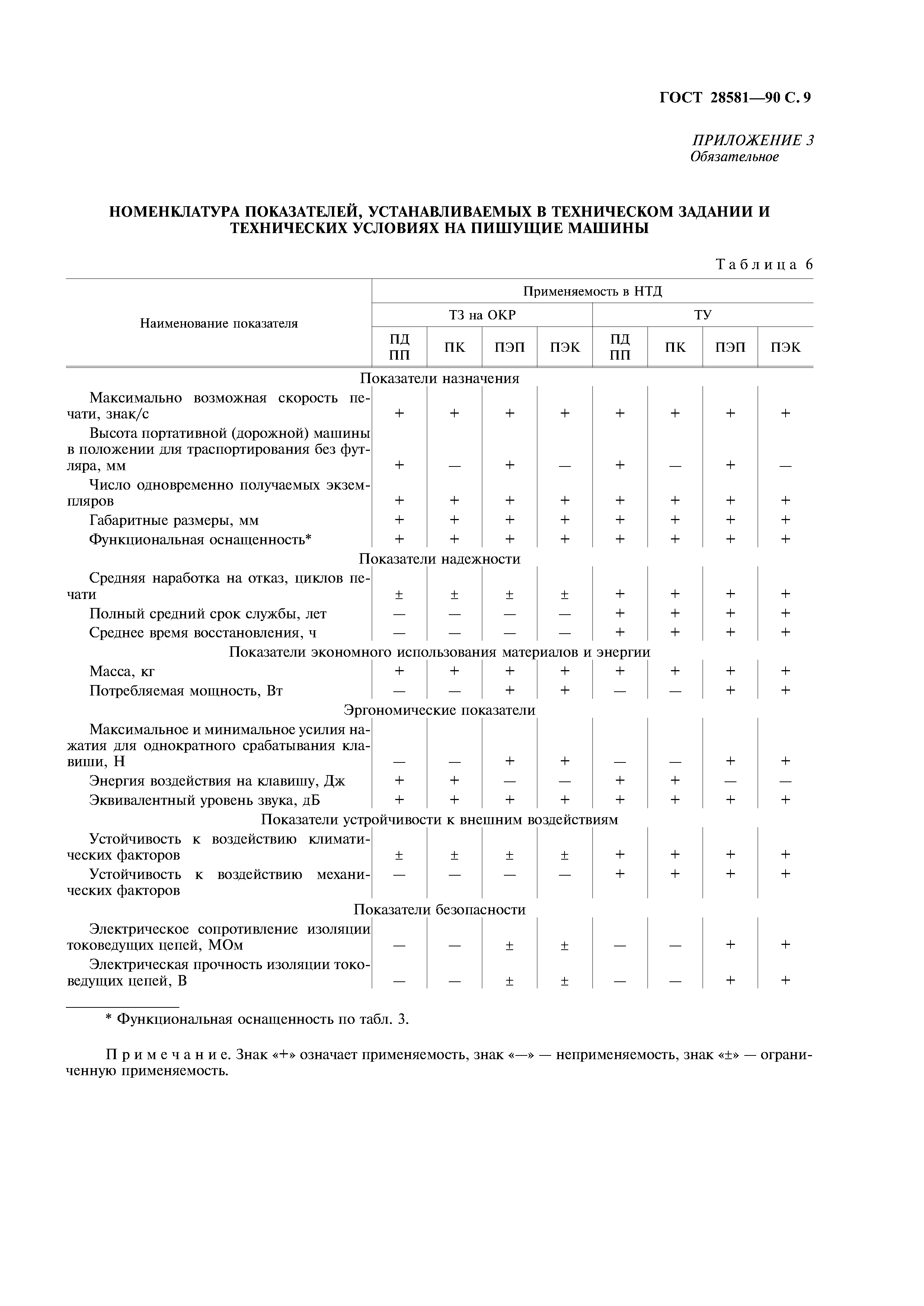 ГОСТ 28581-90