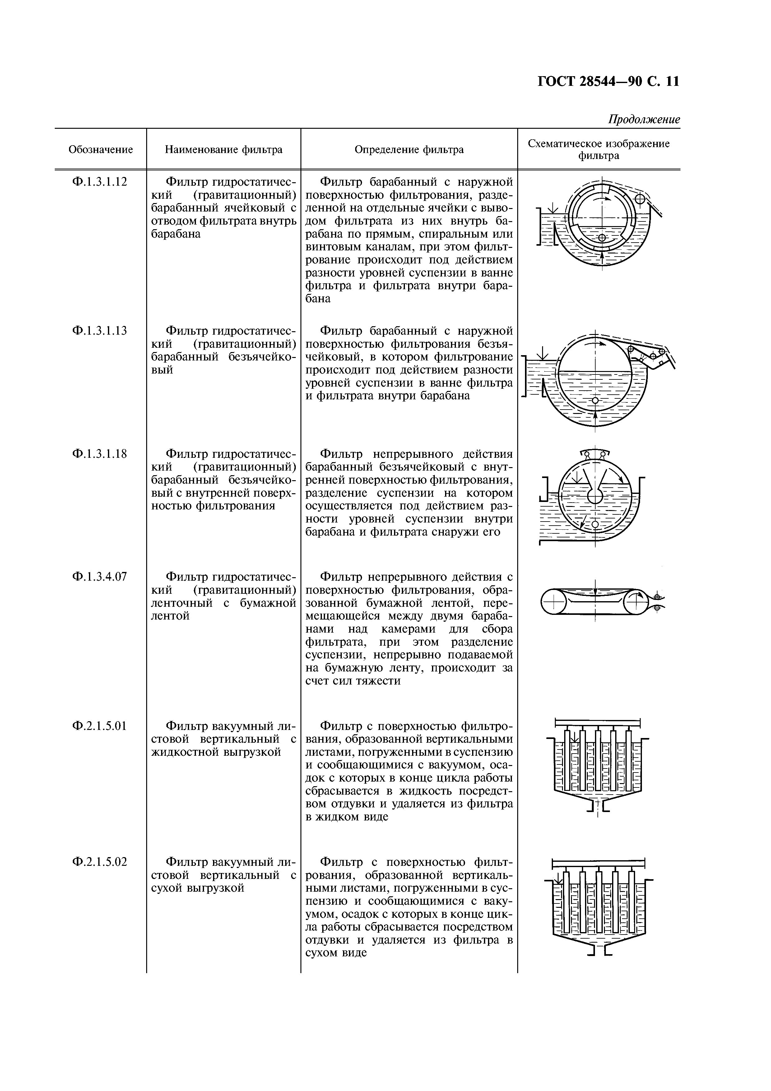 ГОСТ 28544-90