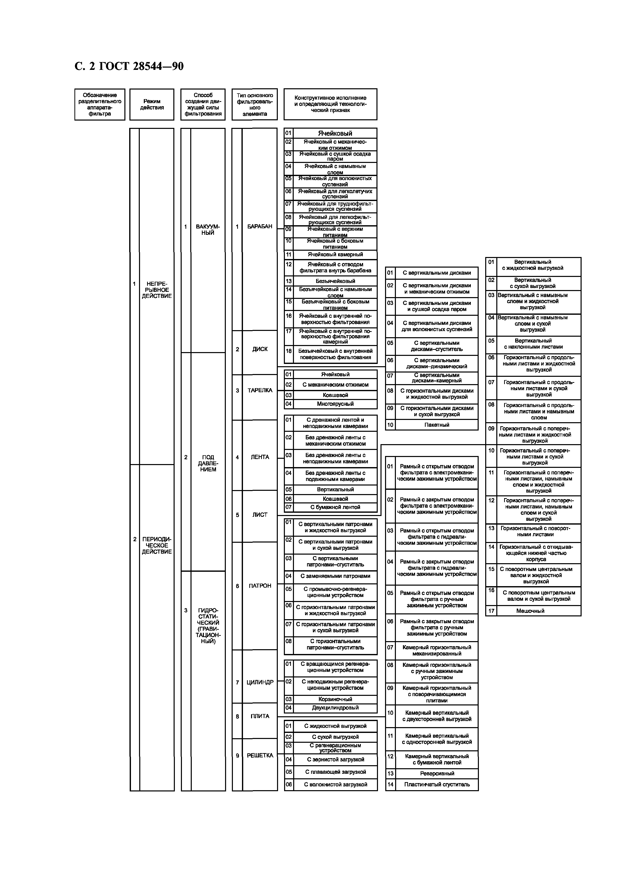 ГОСТ 28544-90