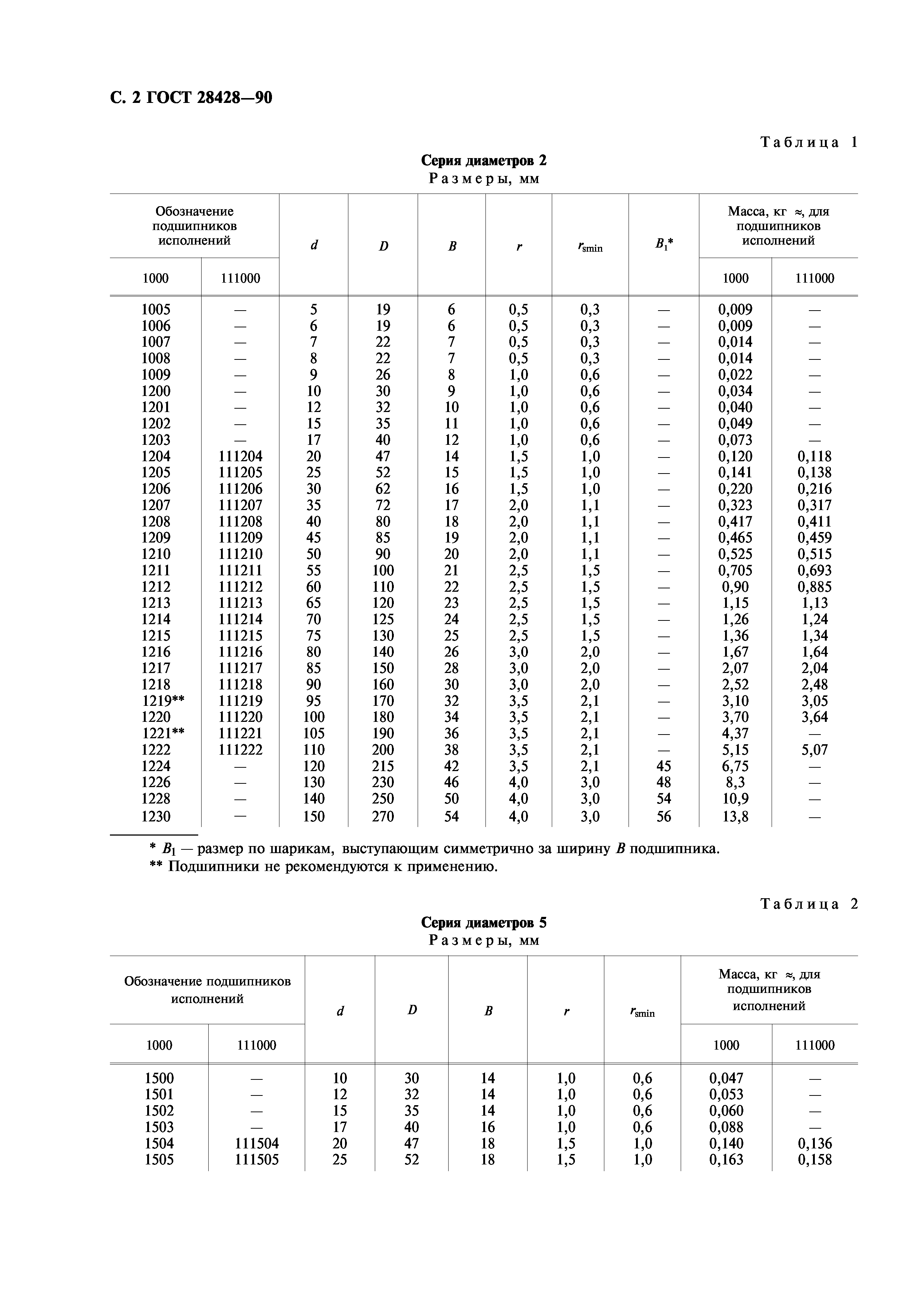 ГОСТ 28428-90