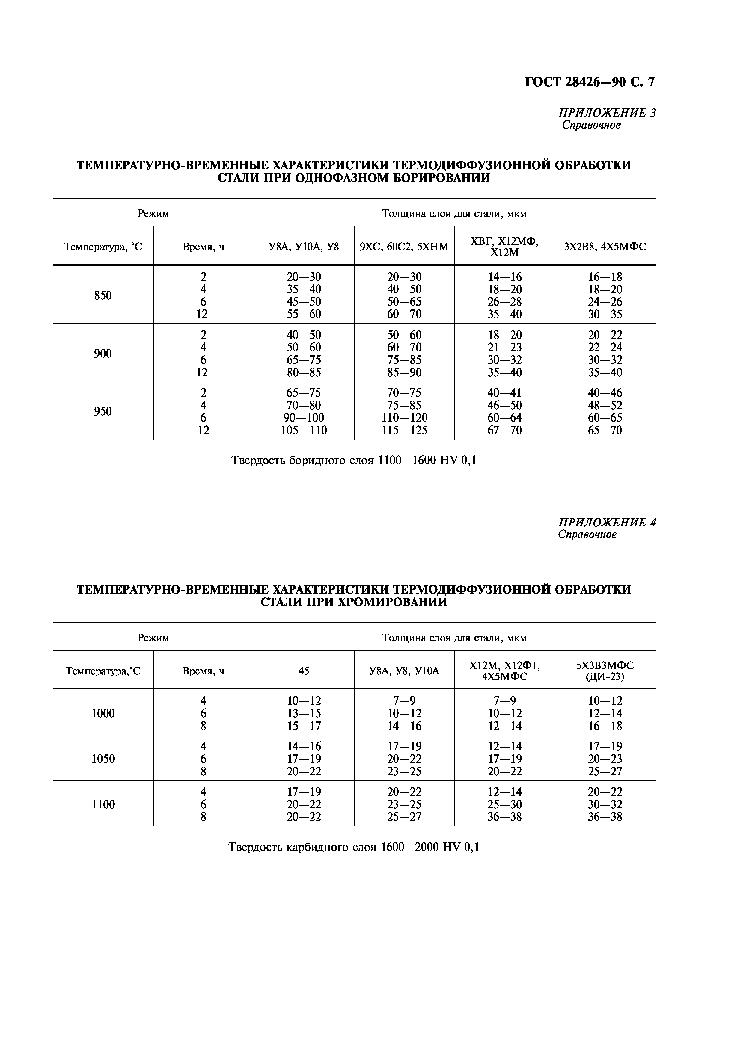 ГОСТ 28426-90