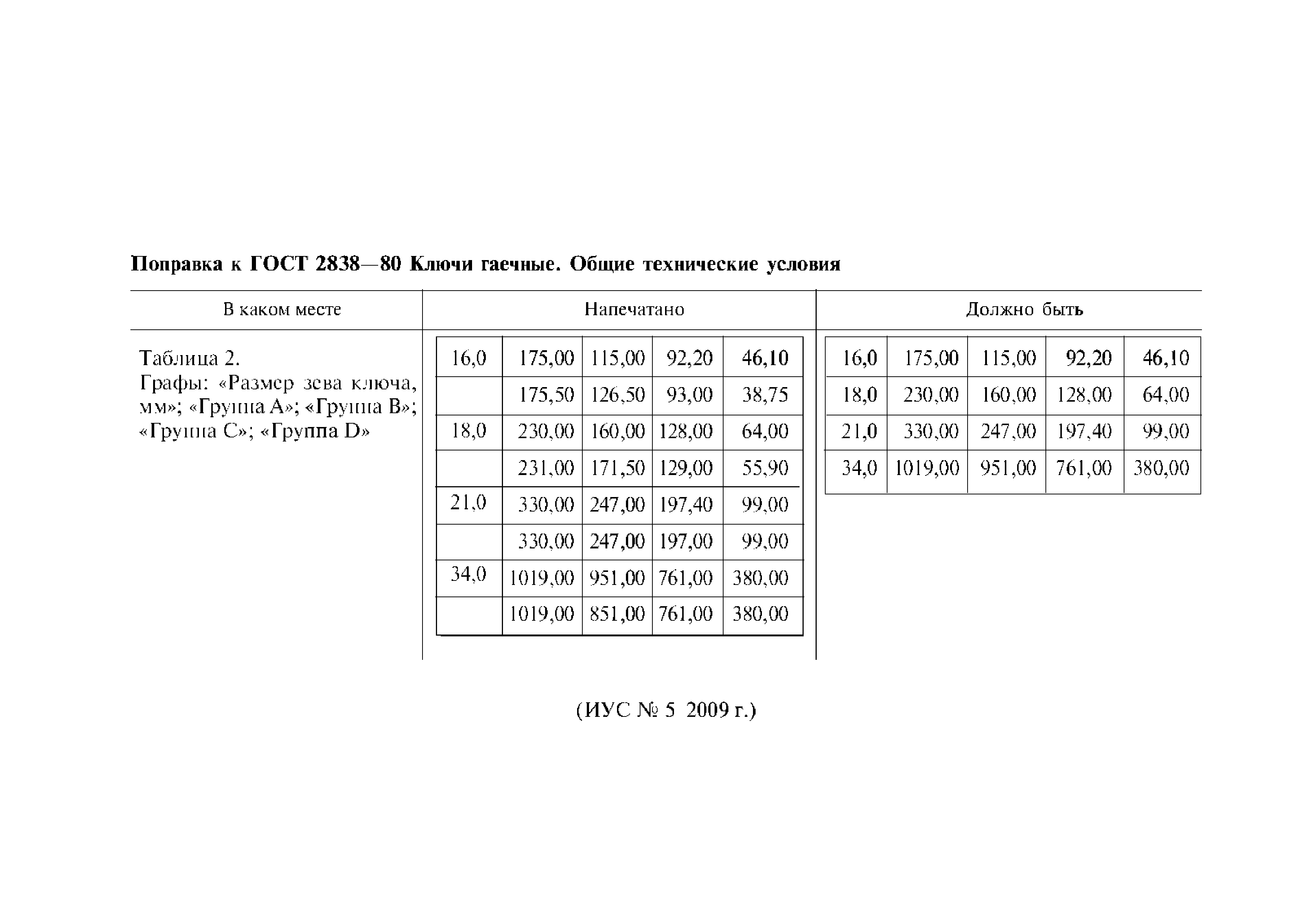 ГОСТ 2838-80