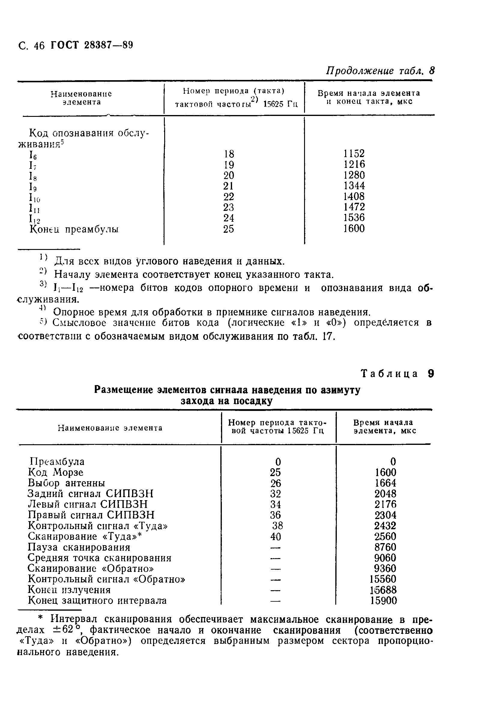 ГОСТ 28387-89