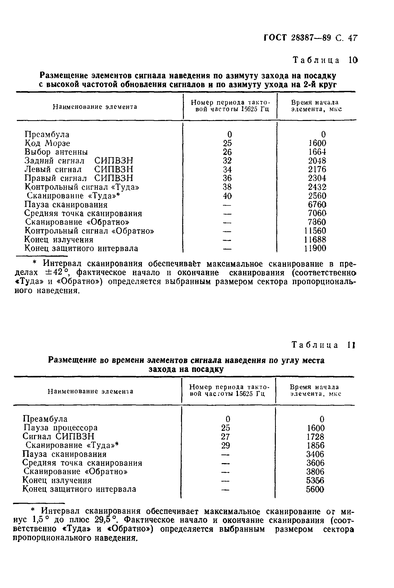 ГОСТ 28387-89