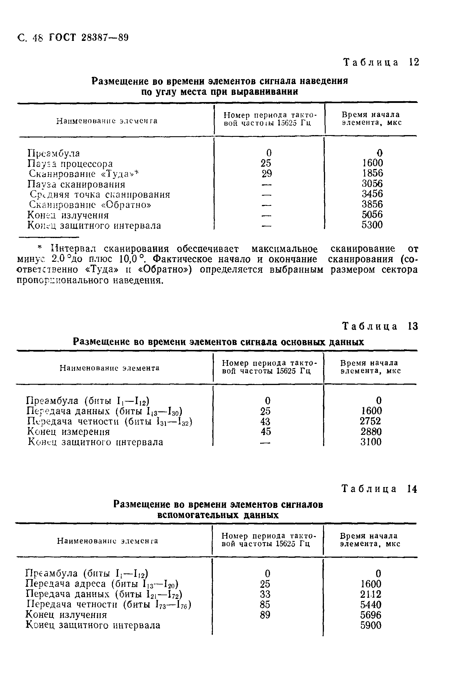 ГОСТ 28387-89