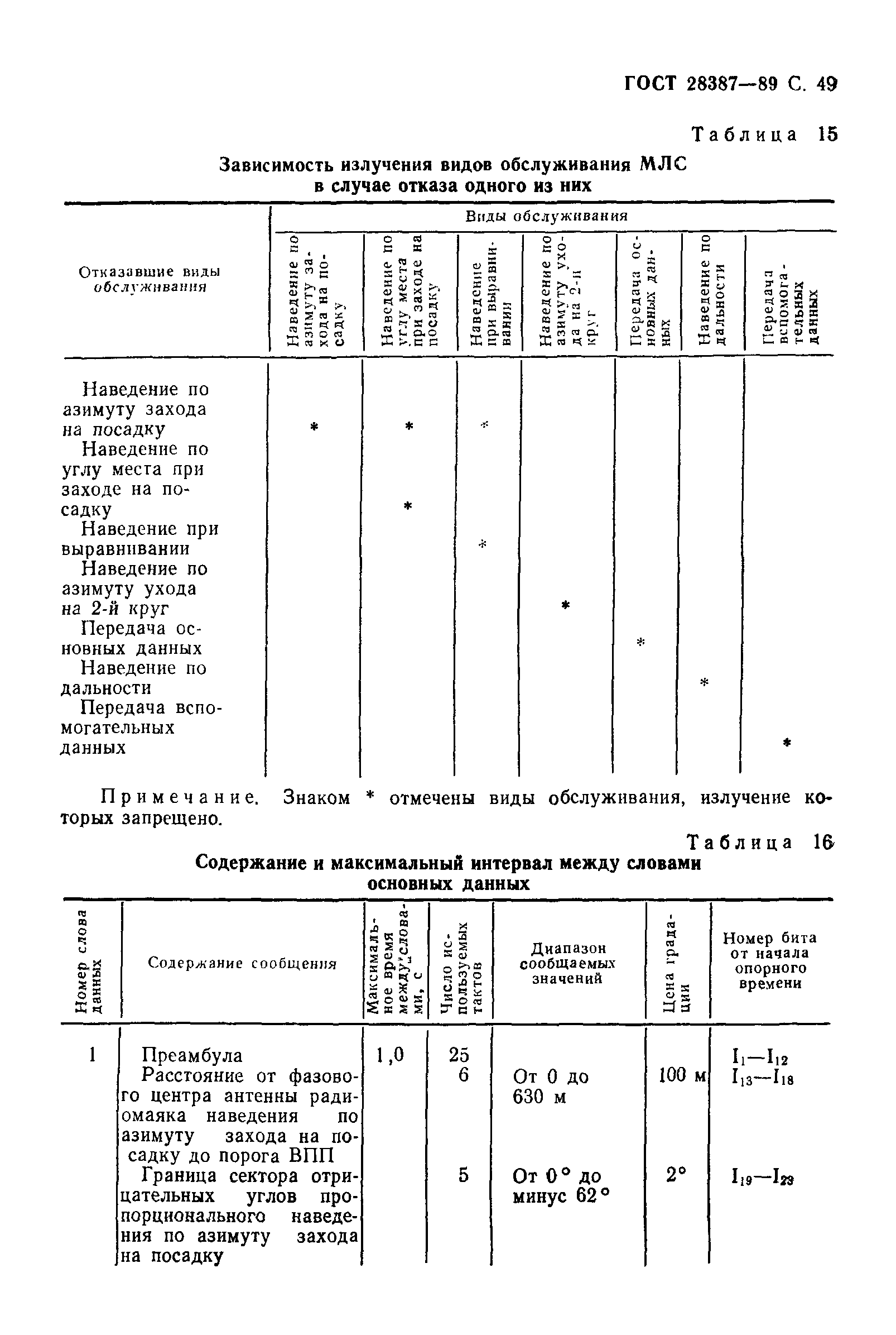 ГОСТ 28387-89