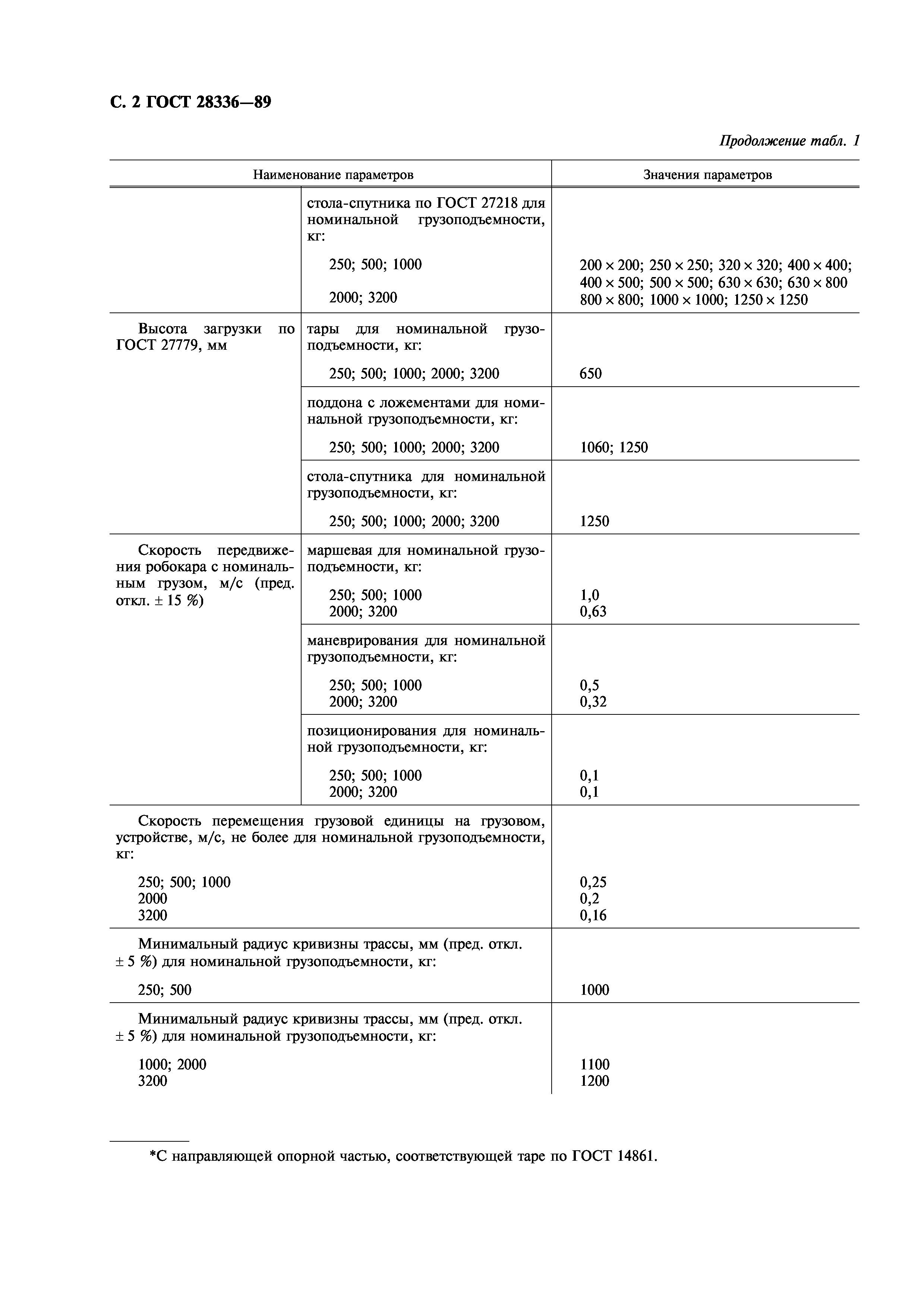 ГОСТ 28336-89