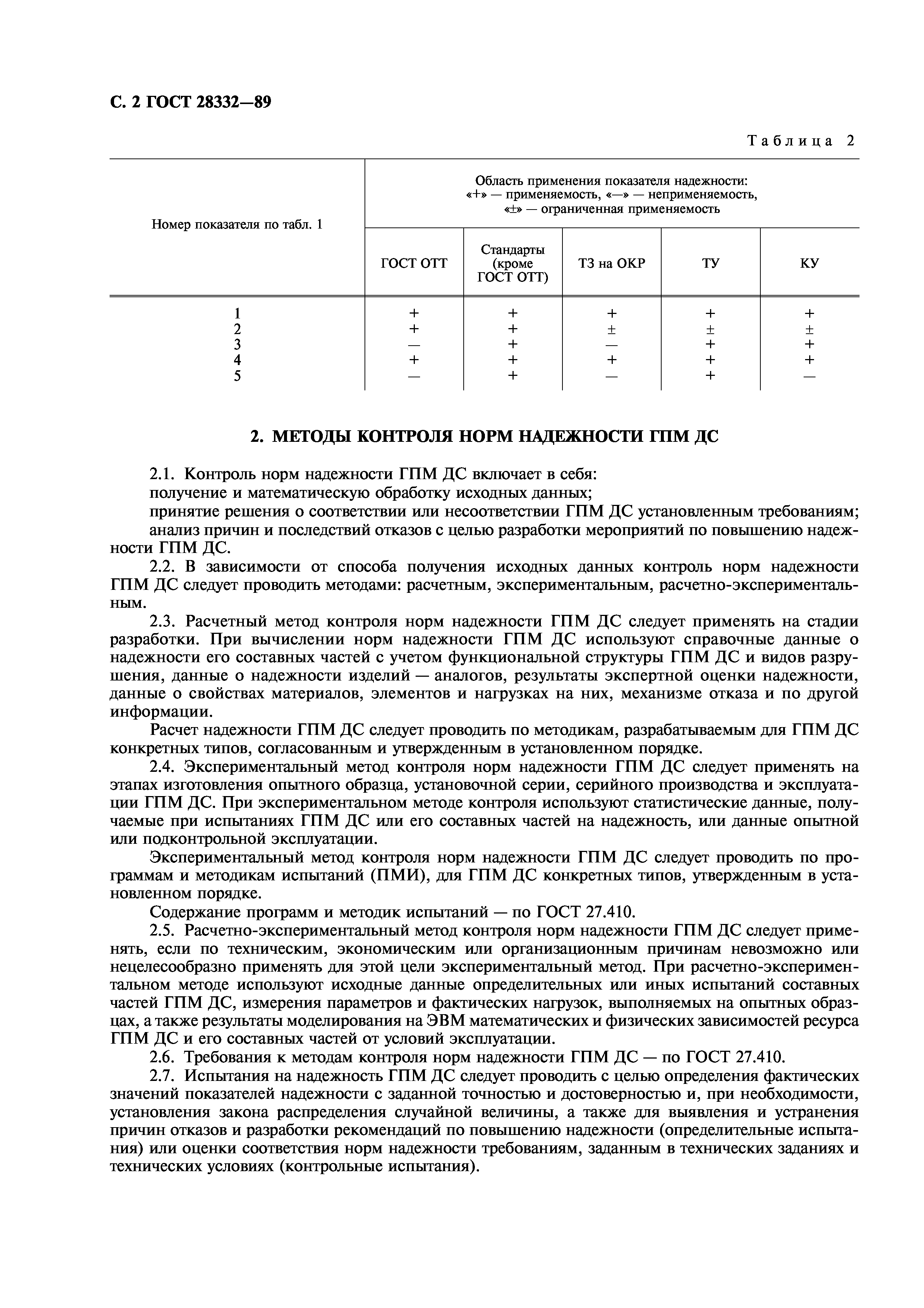 ГОСТ 28332-89
