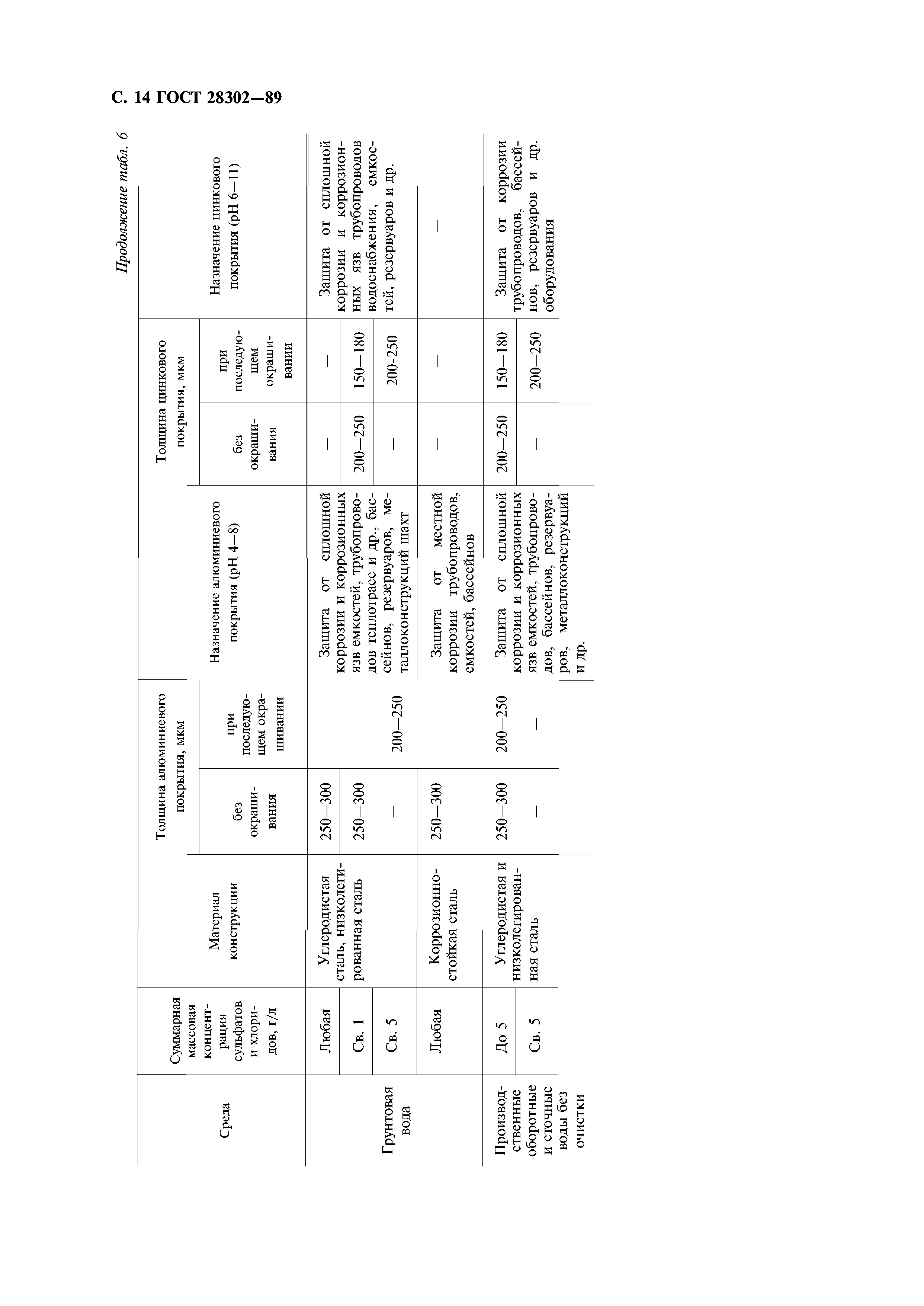 ГОСТ 28302-89