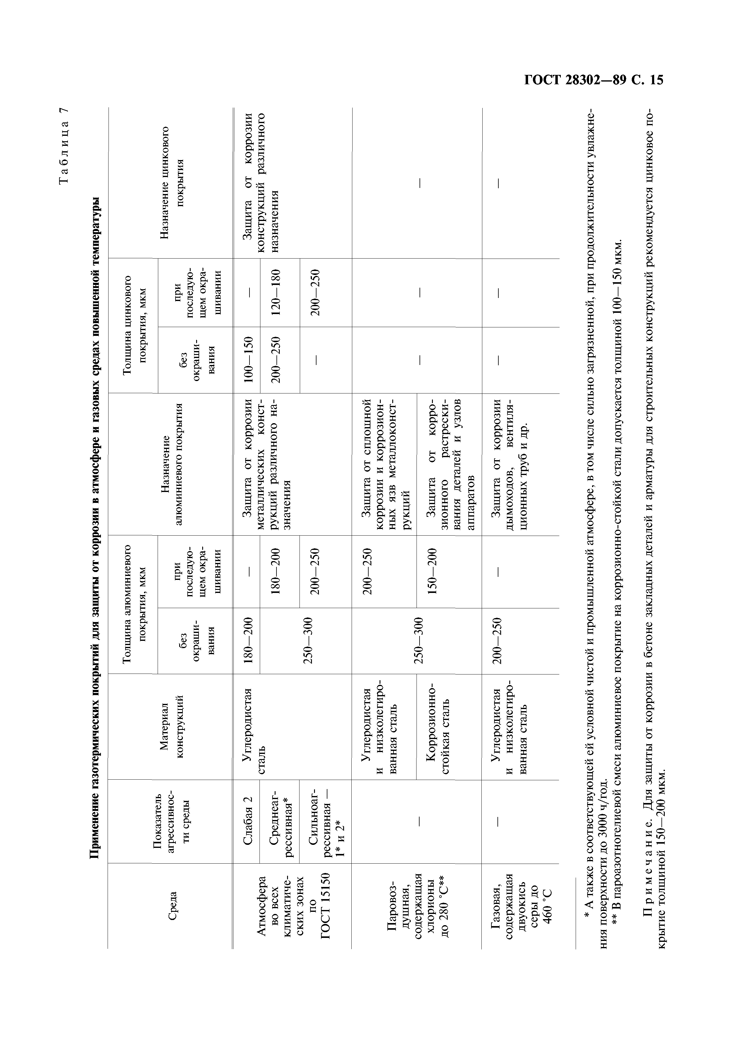 ГОСТ 28302-89