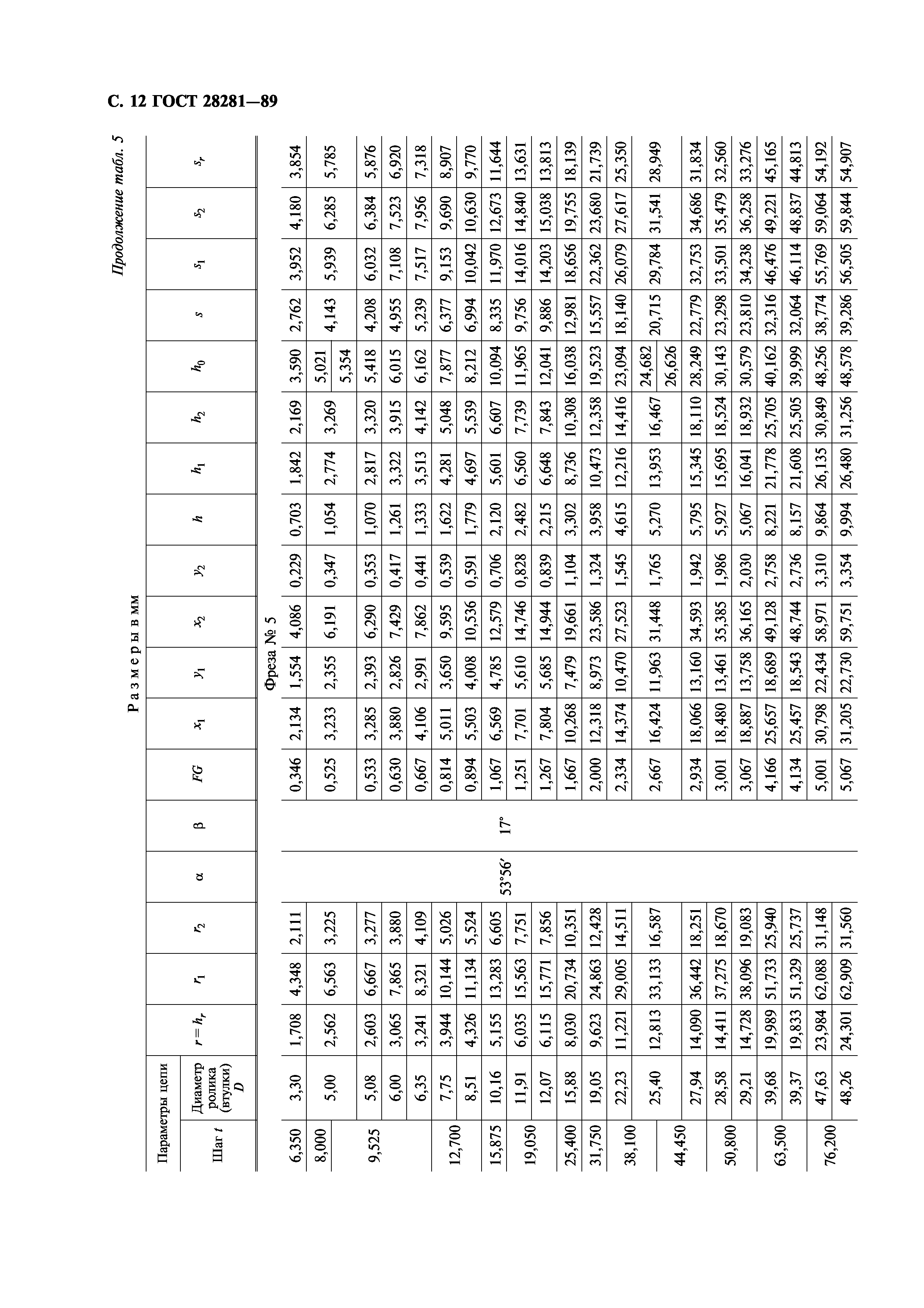 ГОСТ 28281-89