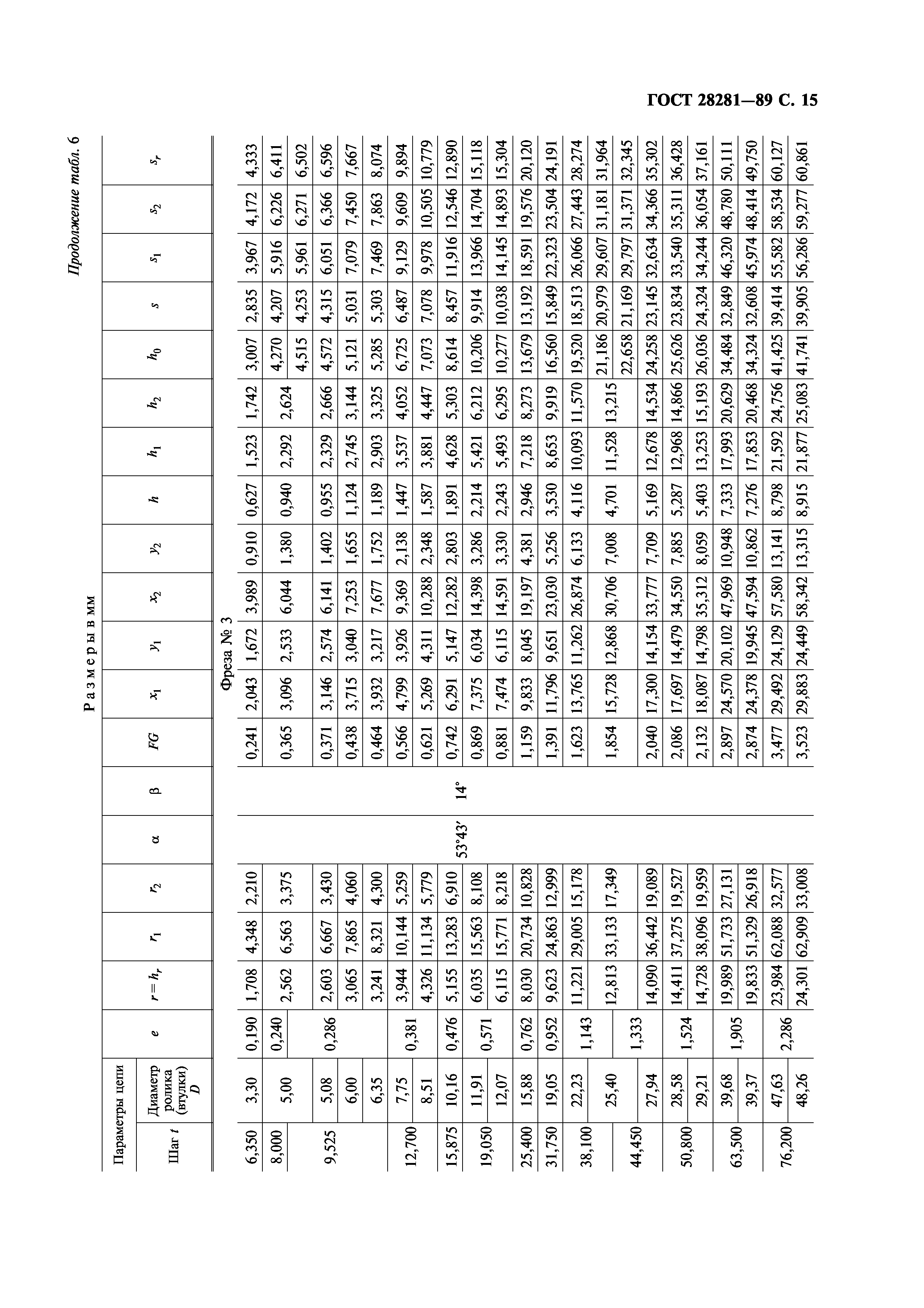 ГОСТ 28281-89