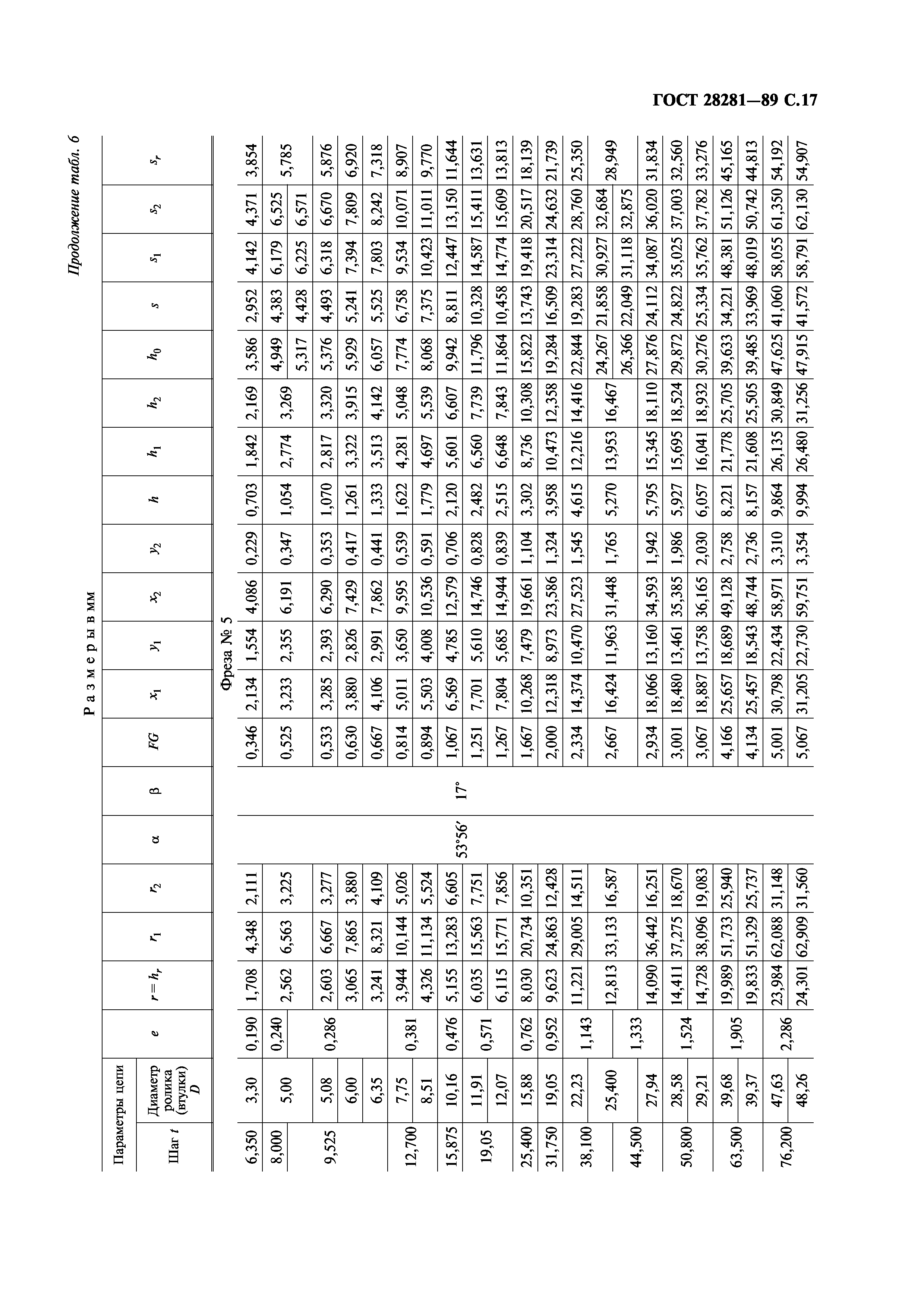 ГОСТ 28281-89