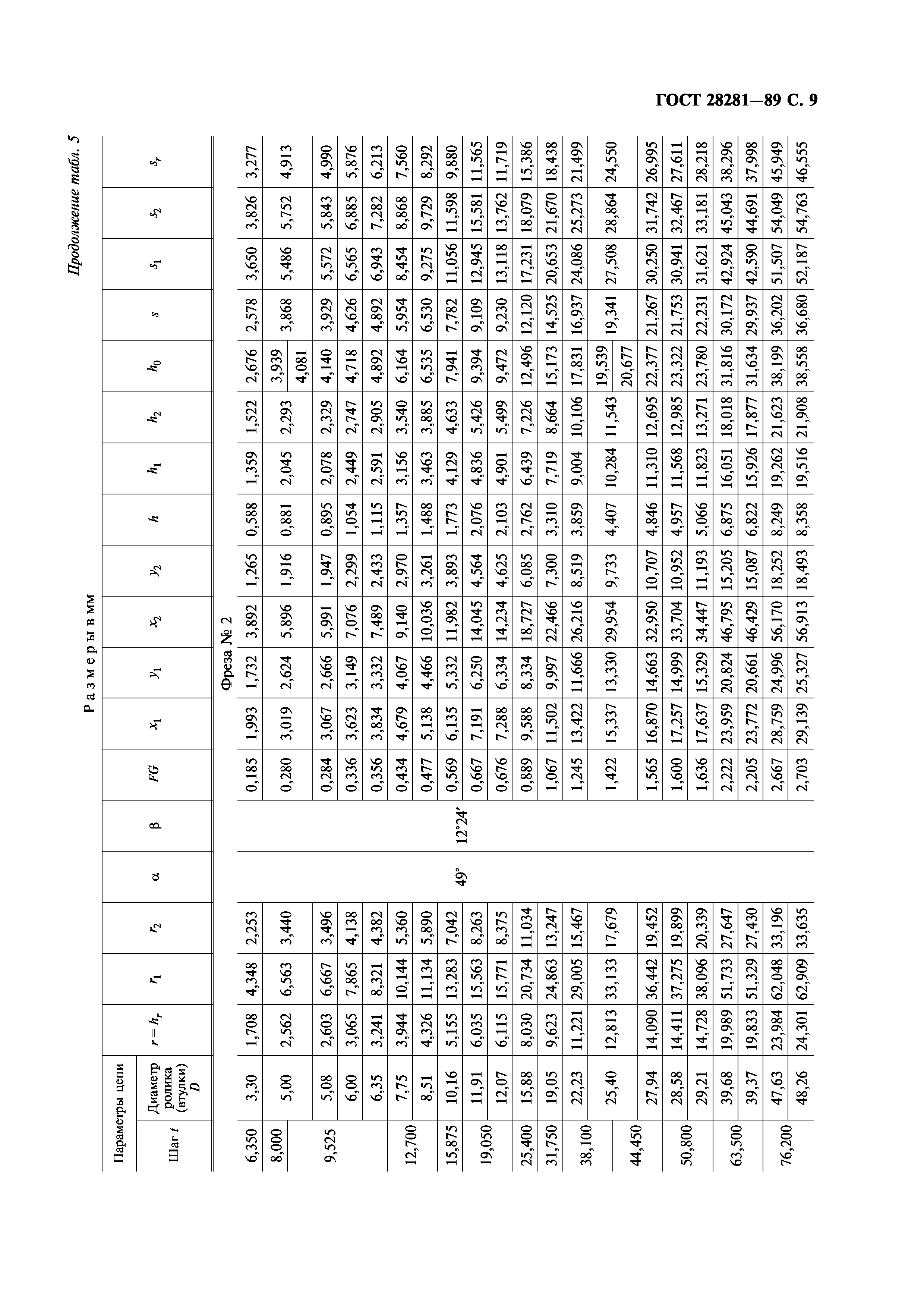 ГОСТ 28281-89