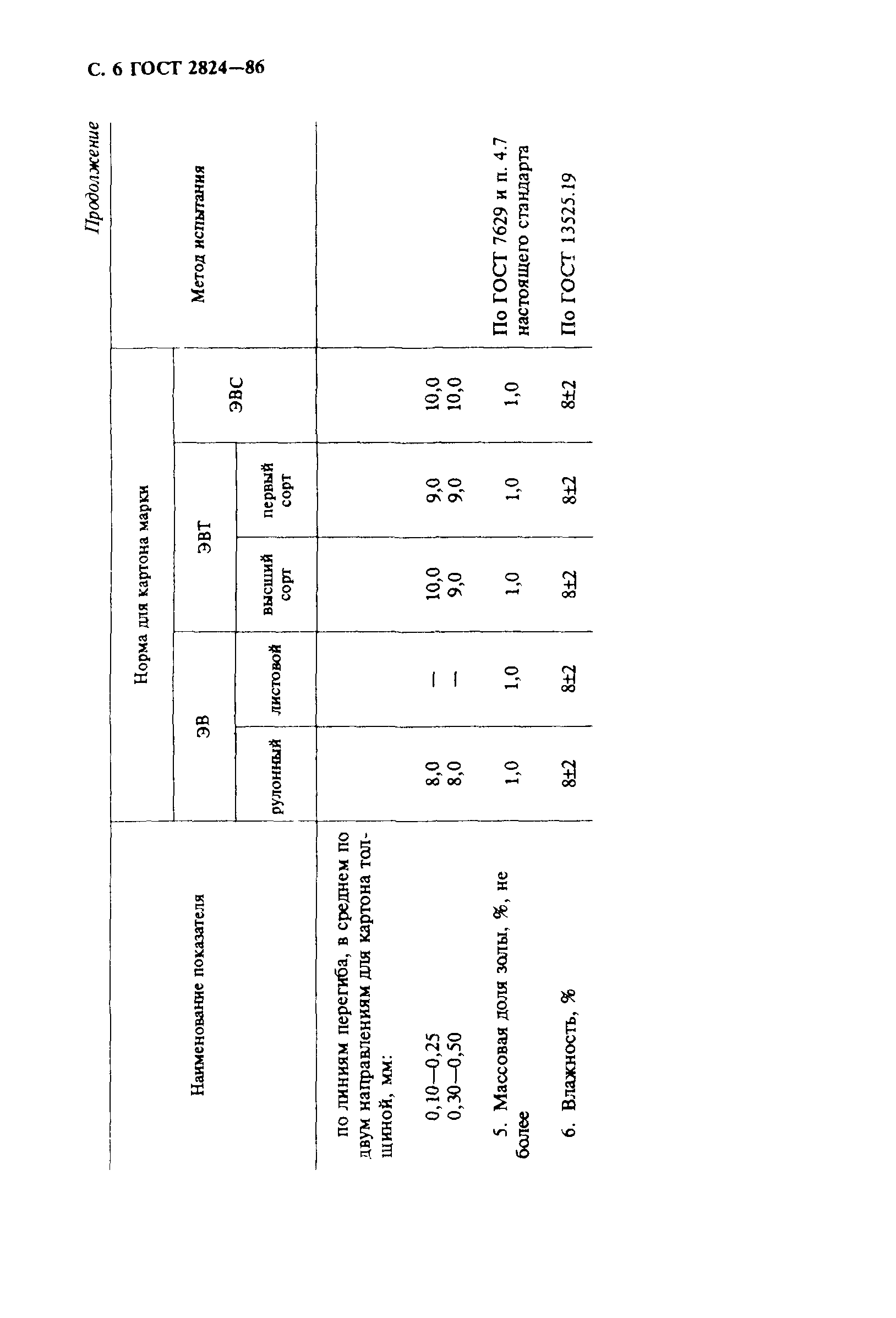 ГОСТ 2824-86