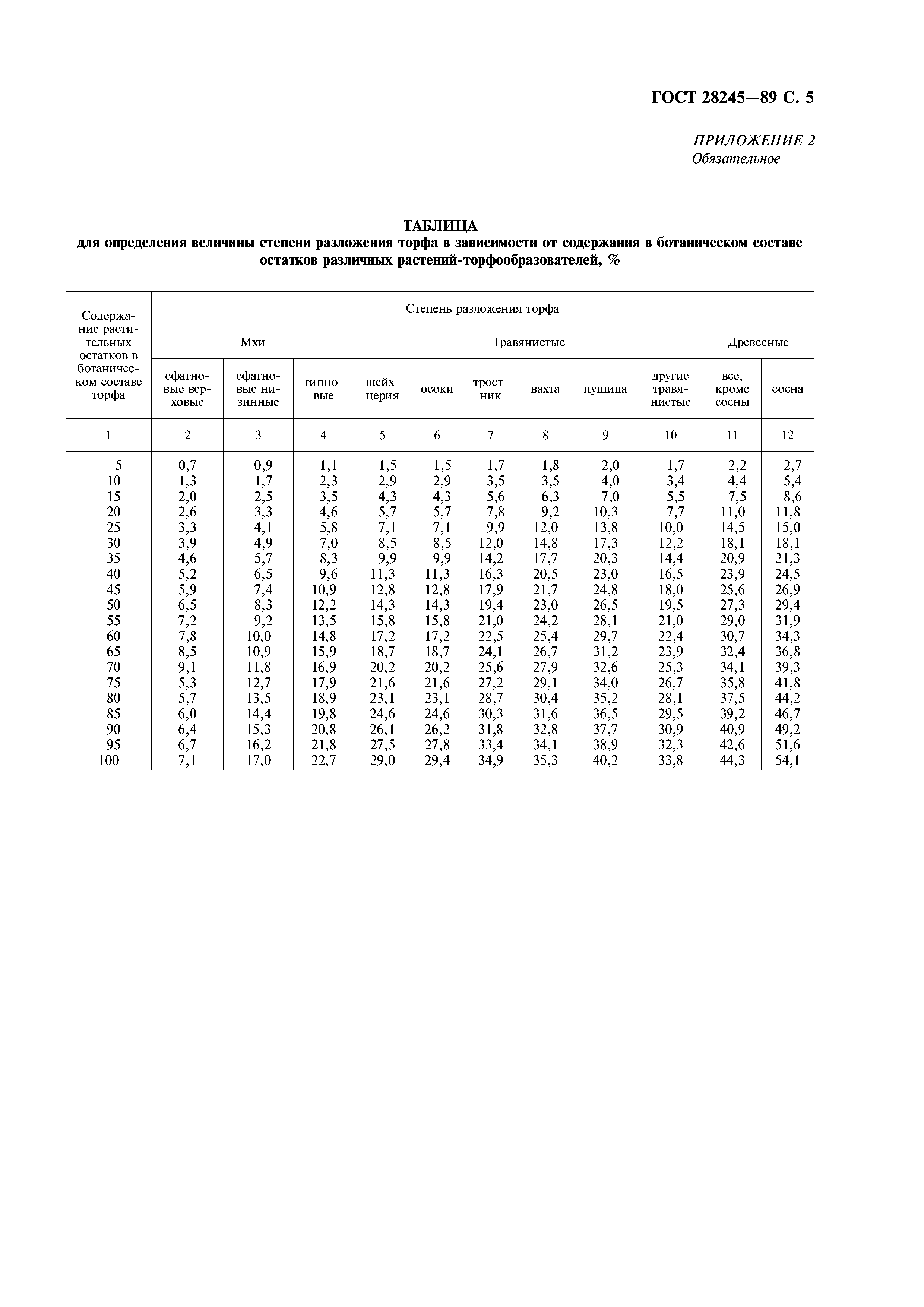 ГОСТ 28245-89