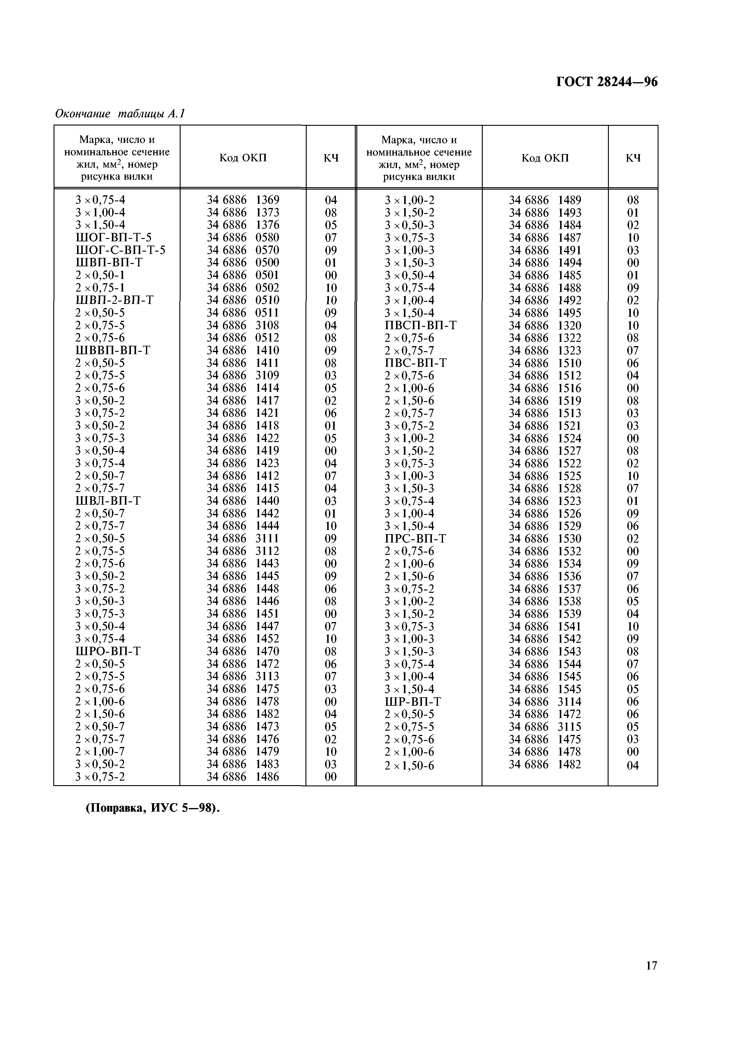 ГОСТ 28244-96