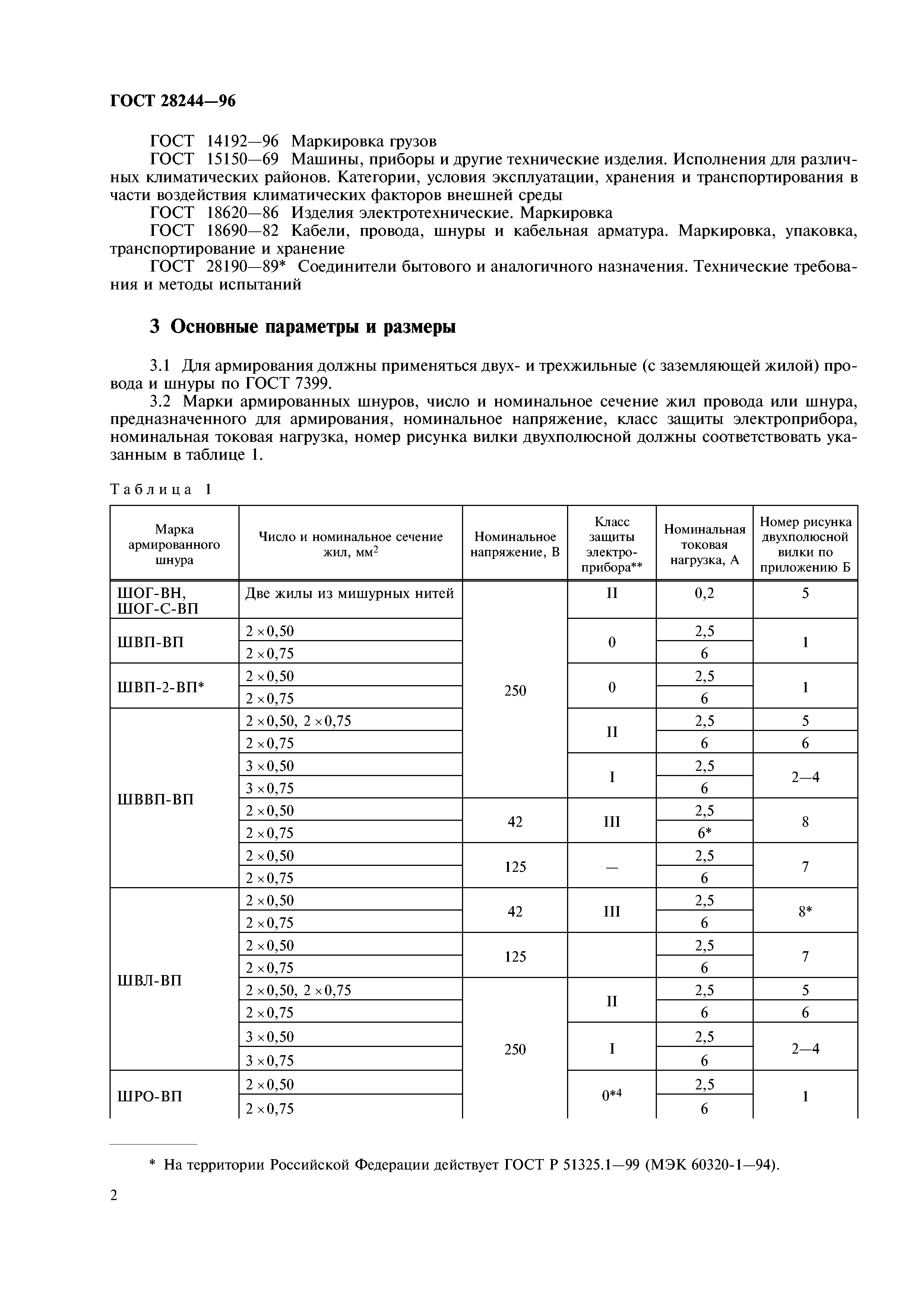 ГОСТ 28244-96