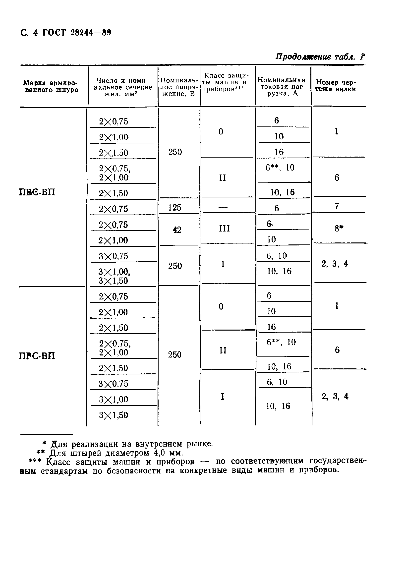 ГОСТ 28244-89