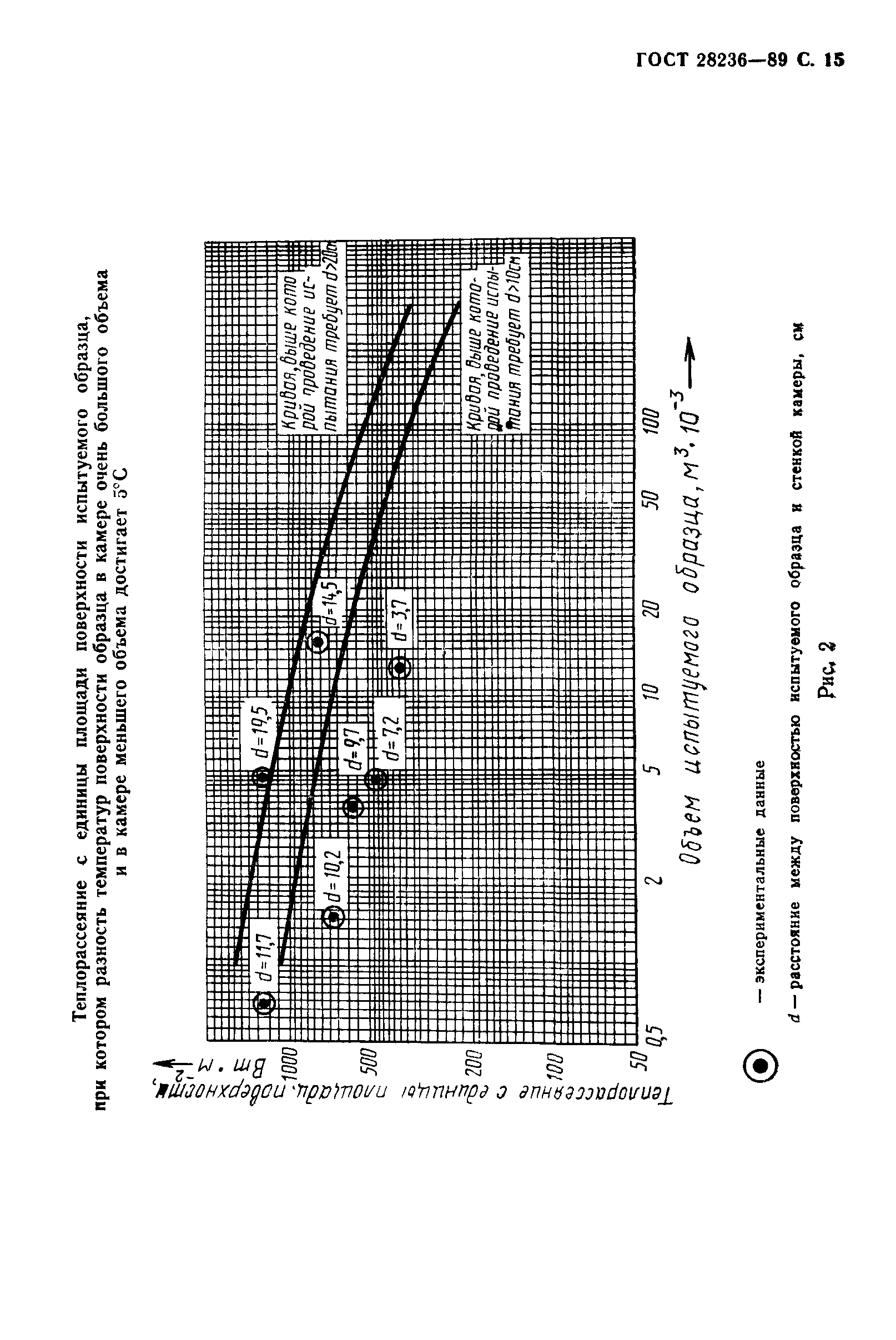 ГОСТ 28236-89