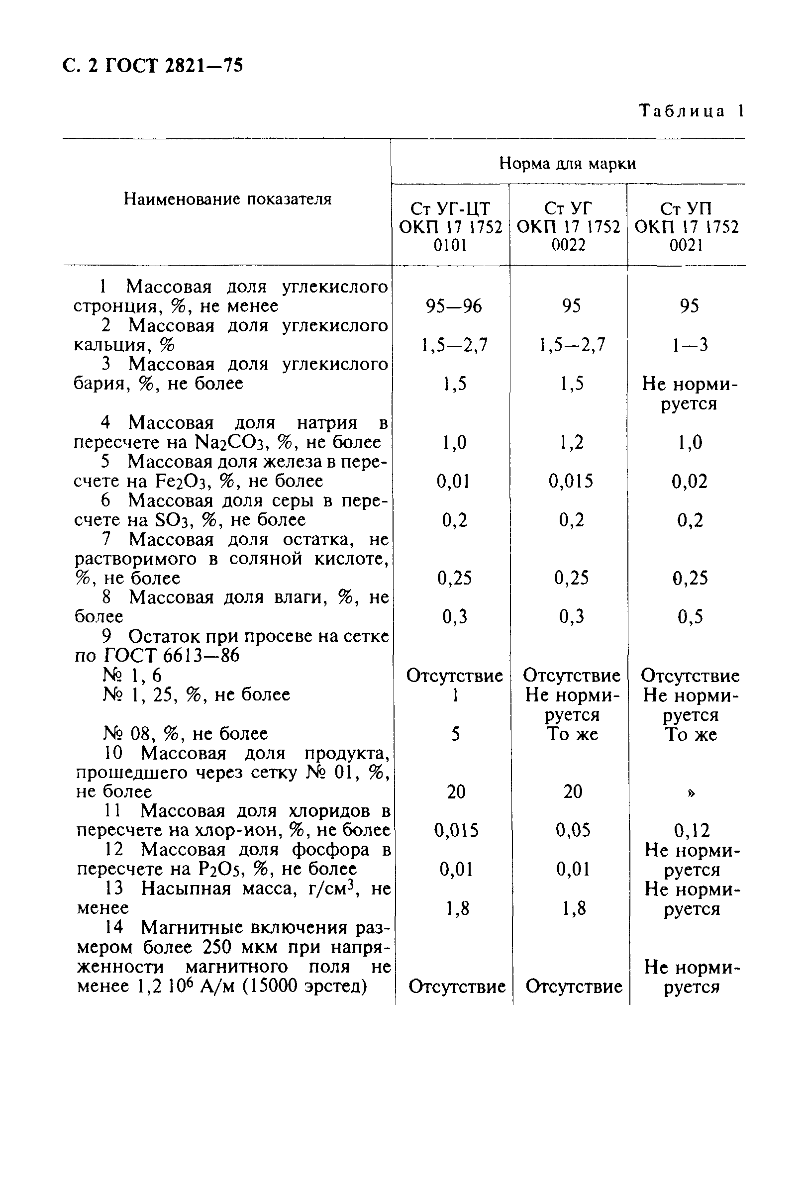 ГОСТ 2821-75